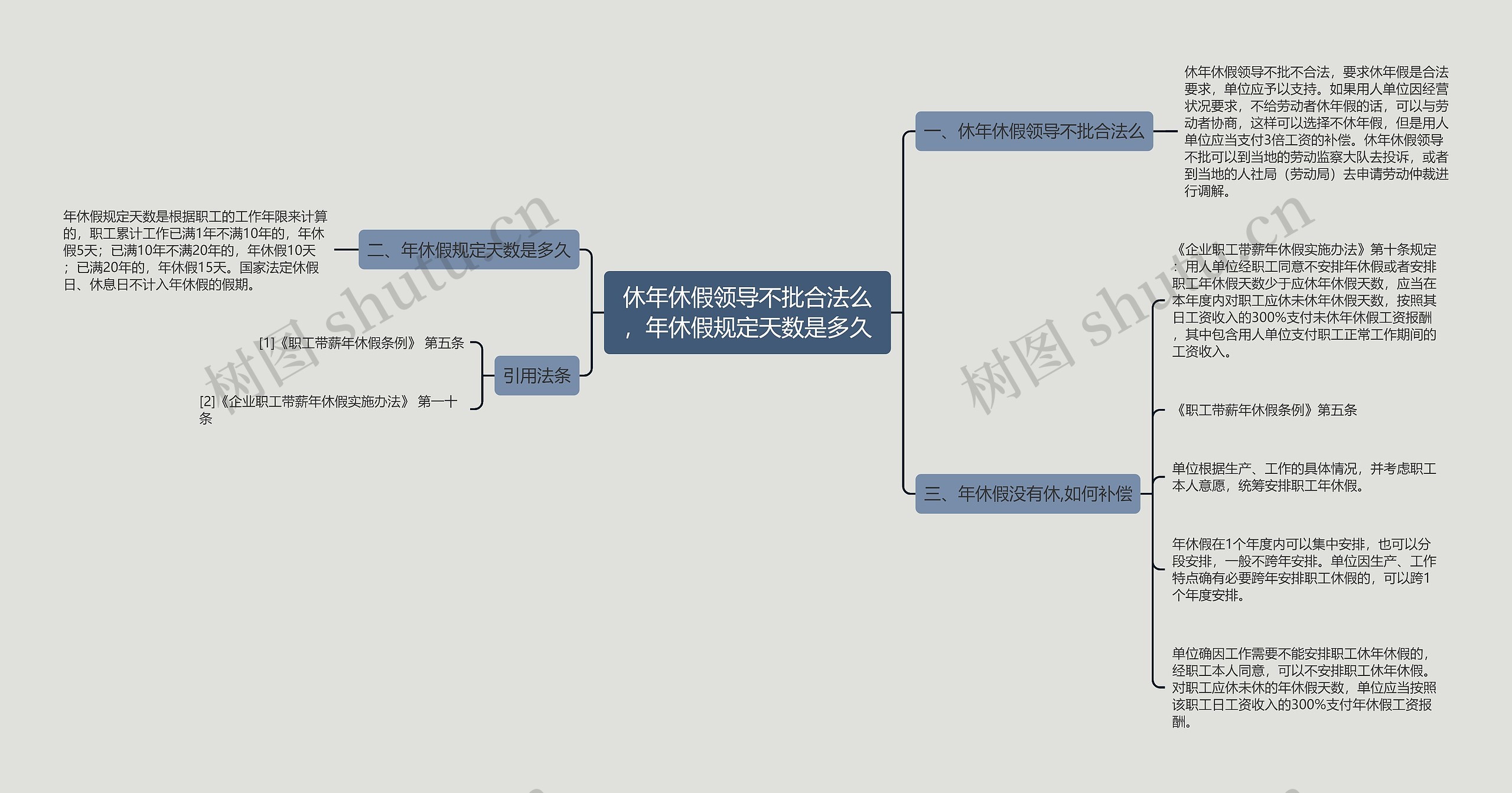 休年休假领导不批合法么，年休假规定天数是多久思维导图