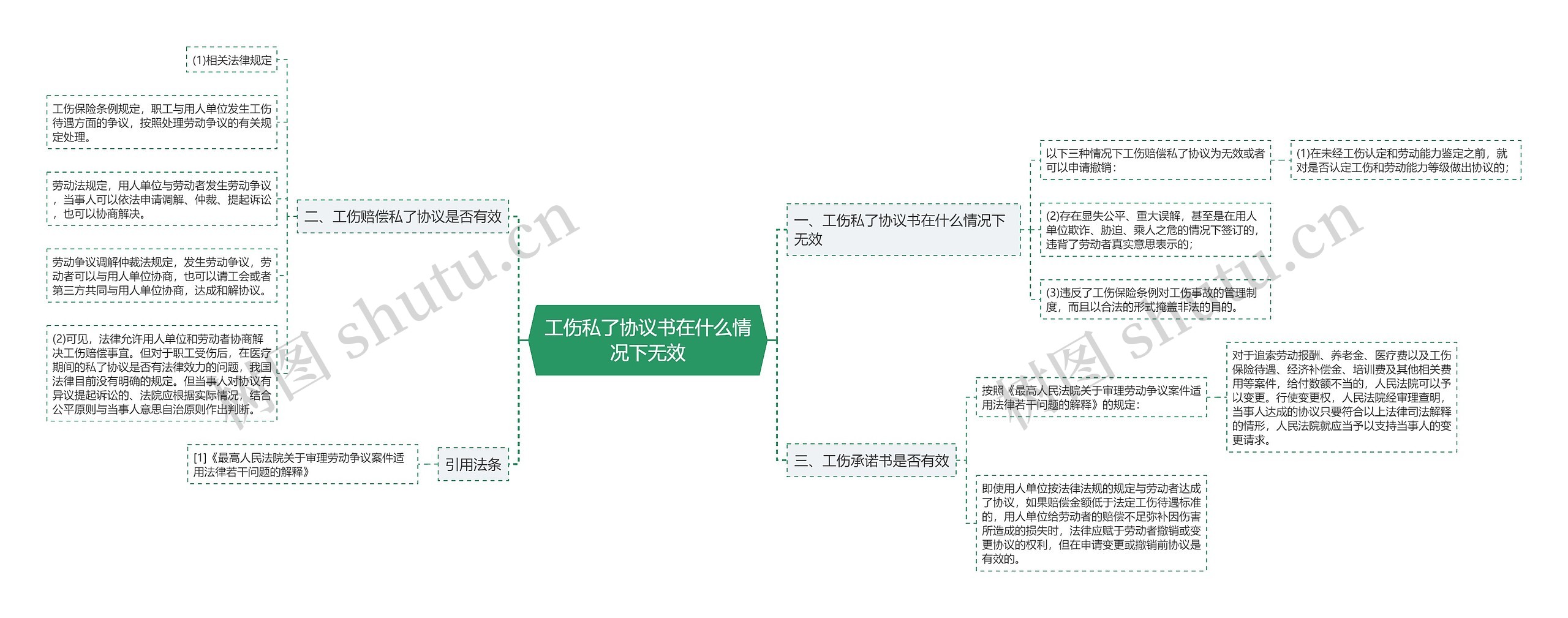 工伤私了协议书在什么情况下无效思维导图