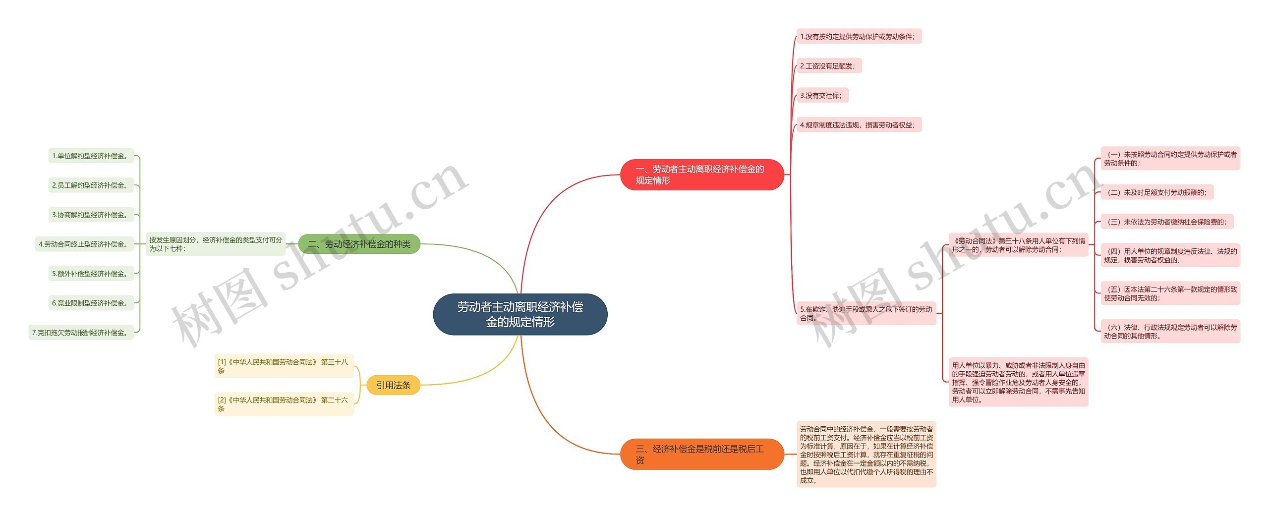 劳动者主动离职经济补偿金的规定情形思维导图