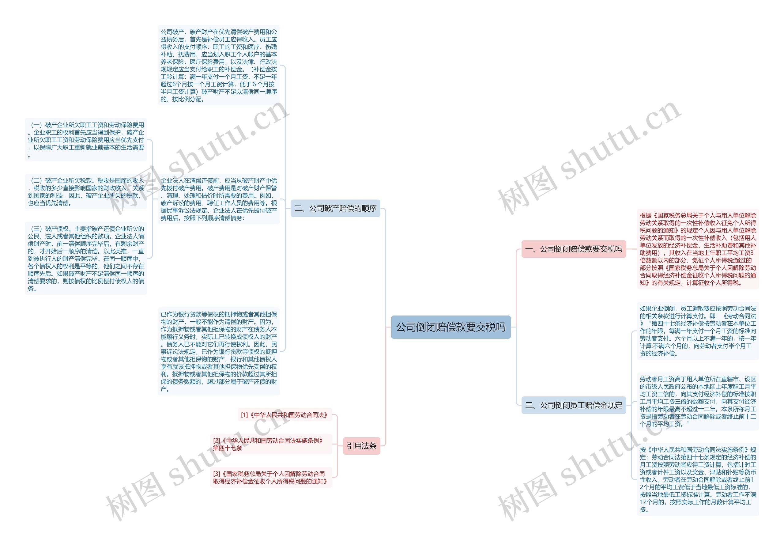 公司倒闭赔偿款要交税吗思维导图