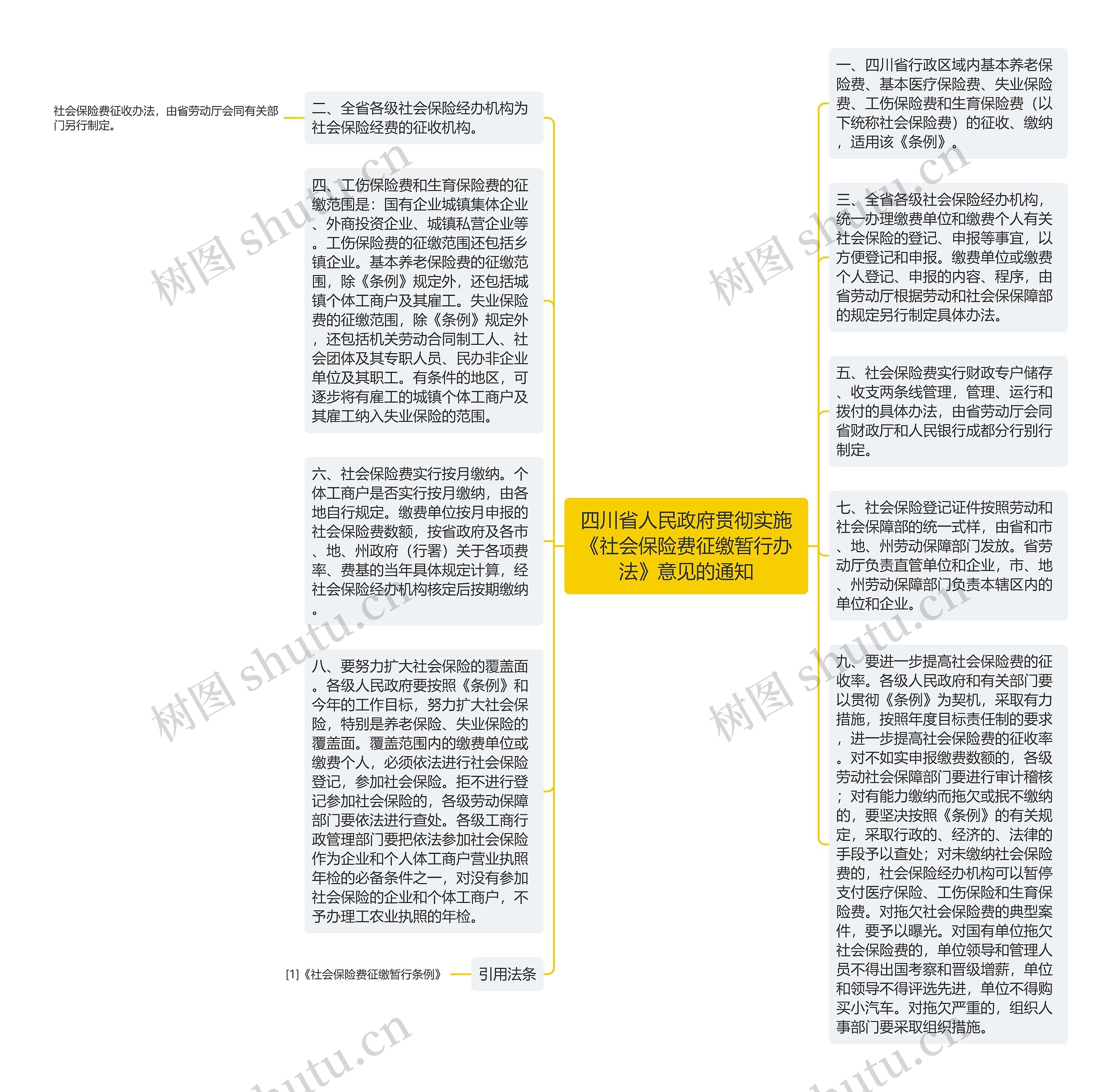 四川省人民政府贯彻实施《社会保险费征缴暂行办法》意见的通知思维导图