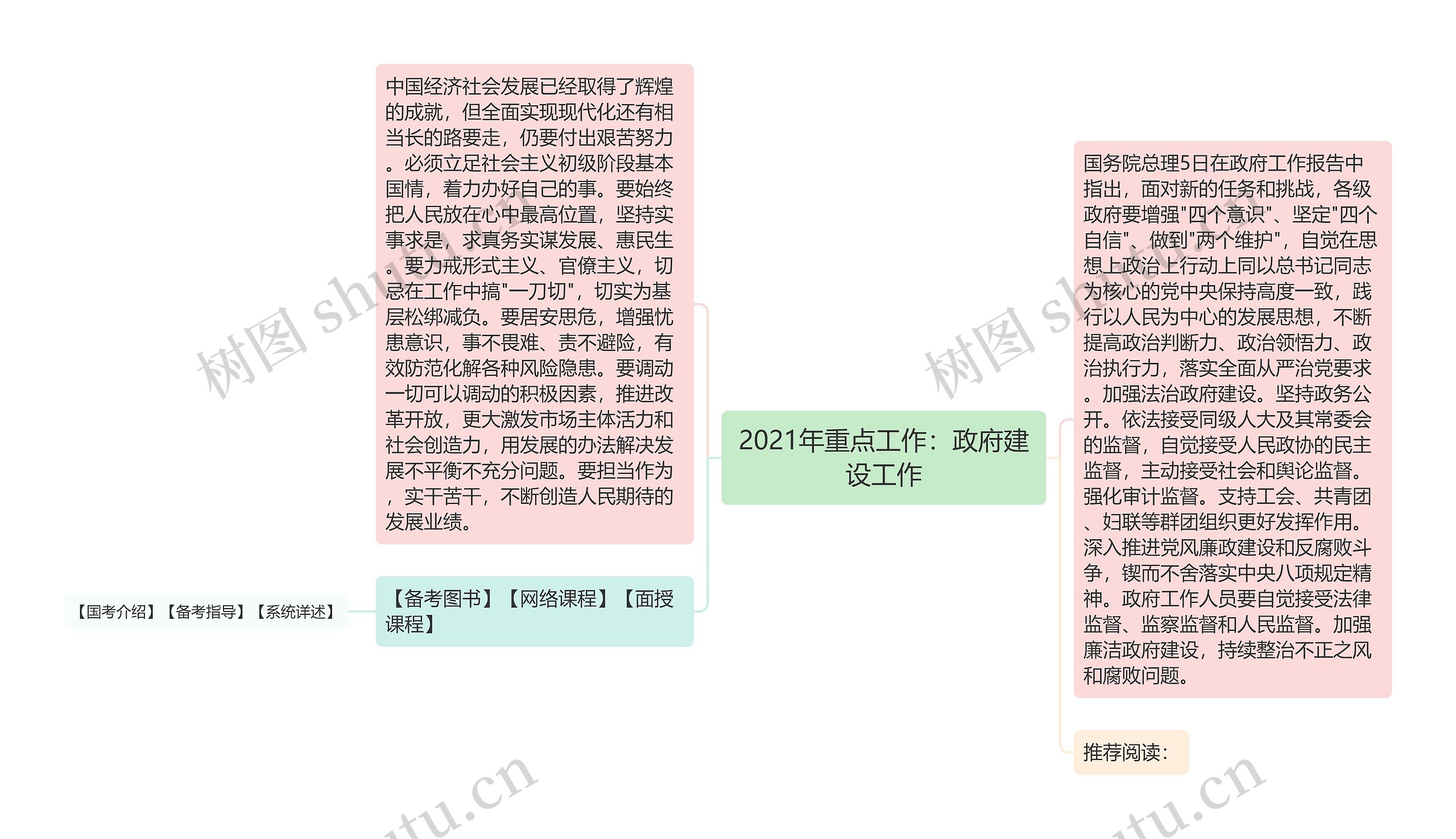 2021年重点工作：政府建设工作思维导图