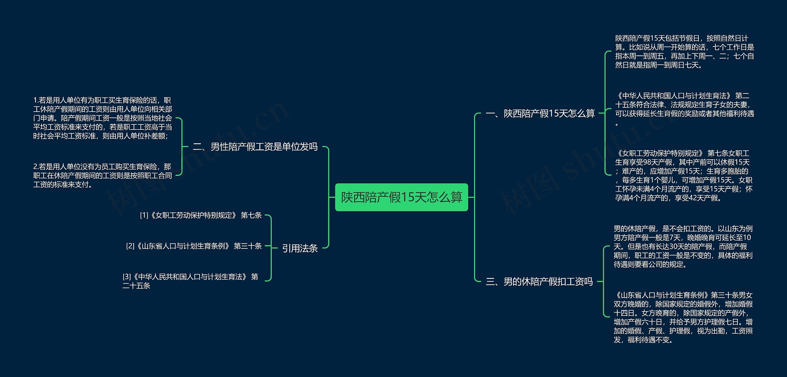 陕西陪产假15天怎么算思维导图