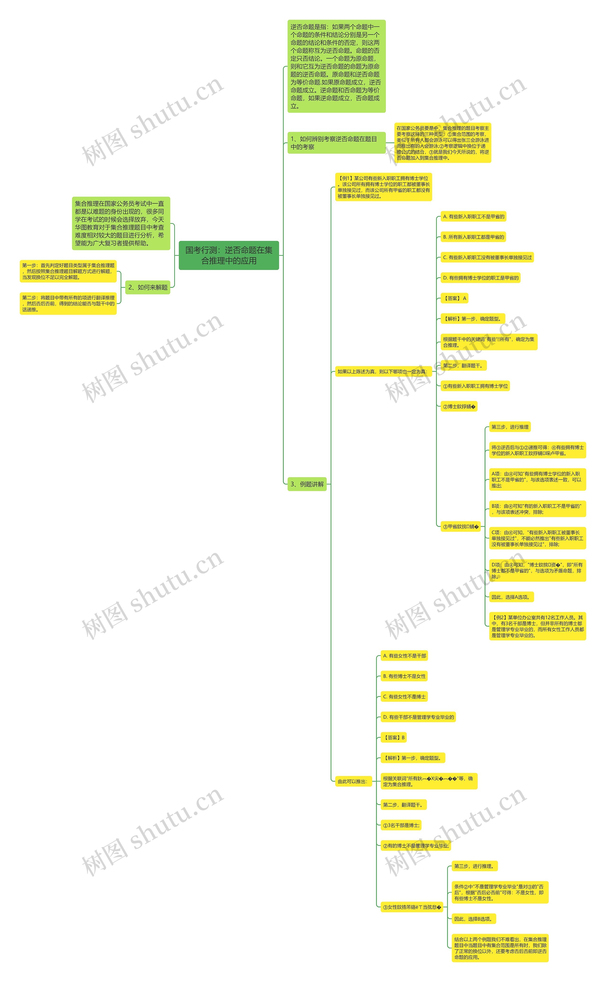 国考行测：逆否命题在集合推理中的应用思维导图