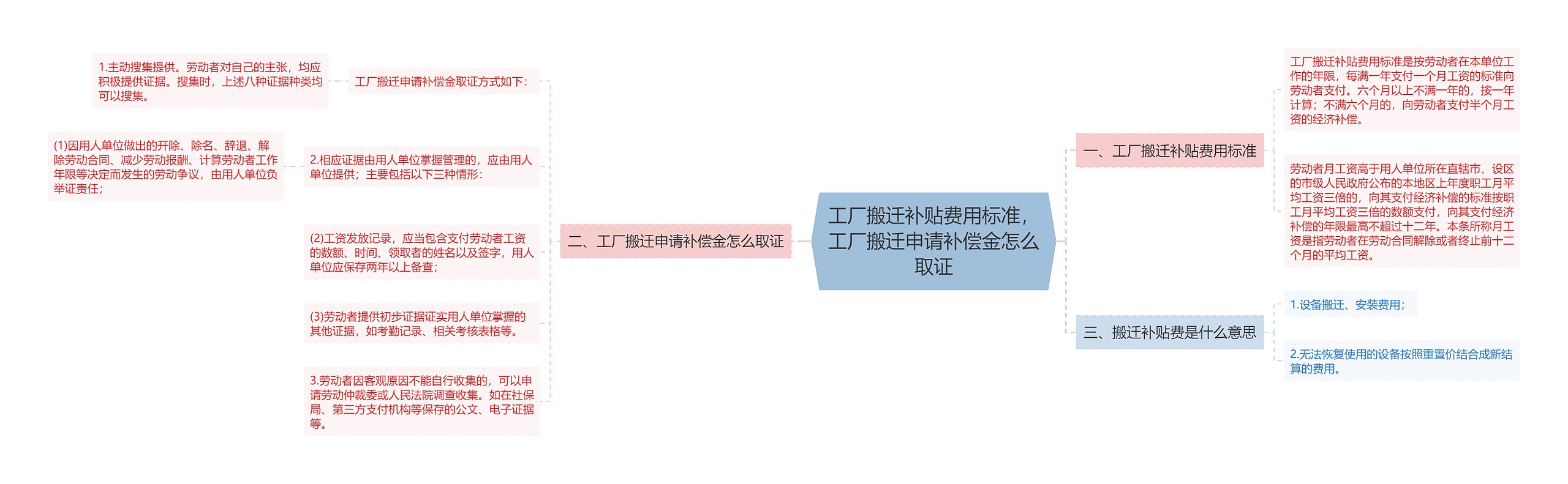 工厂搬迁补贴费用标准，工厂搬迁申请补偿金怎么取证思维导图