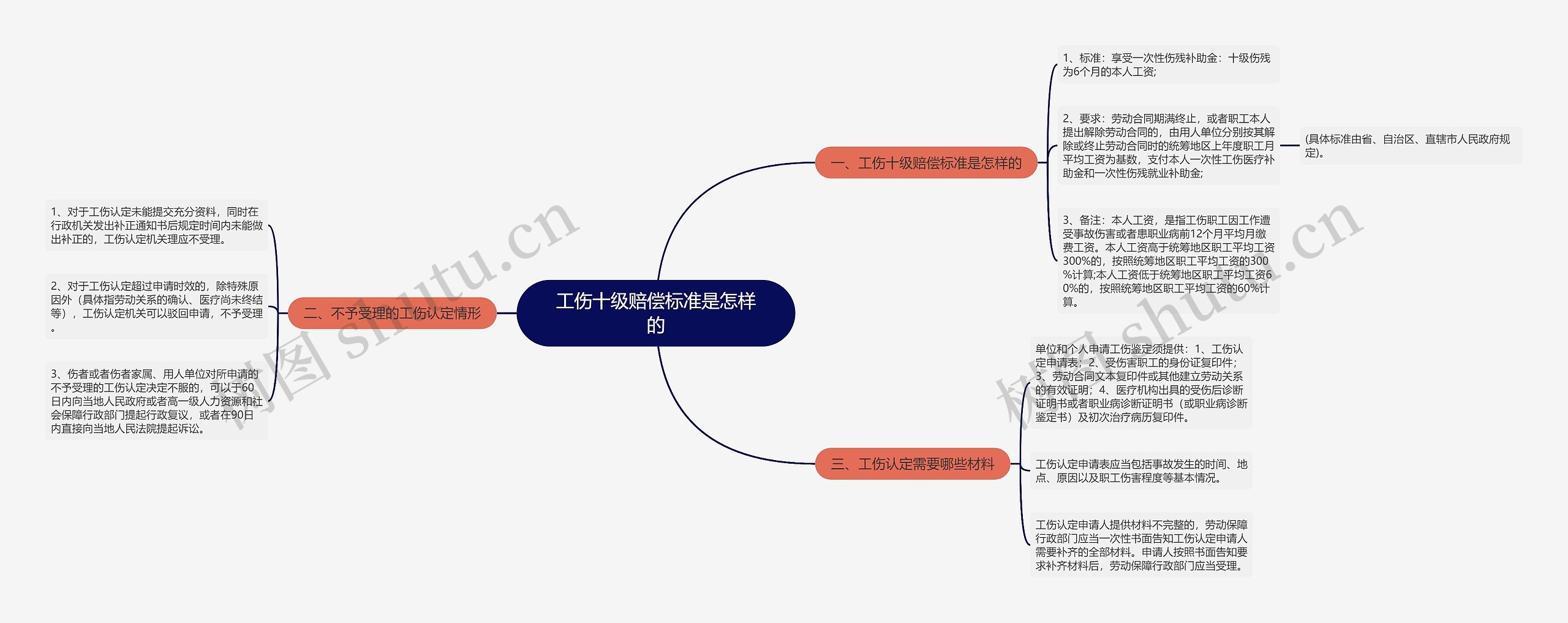 工伤十级赔偿标准是怎样的思维导图