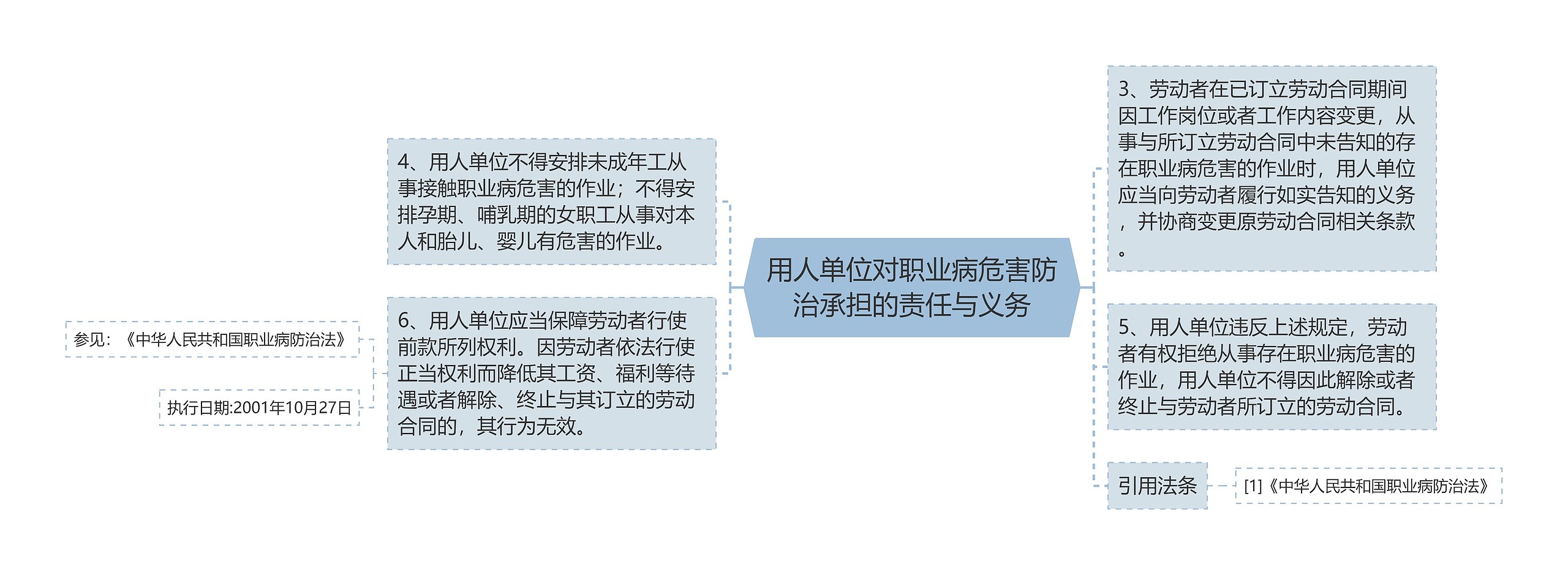 用人单位对职业病危害防治承担的责任与义务思维导图