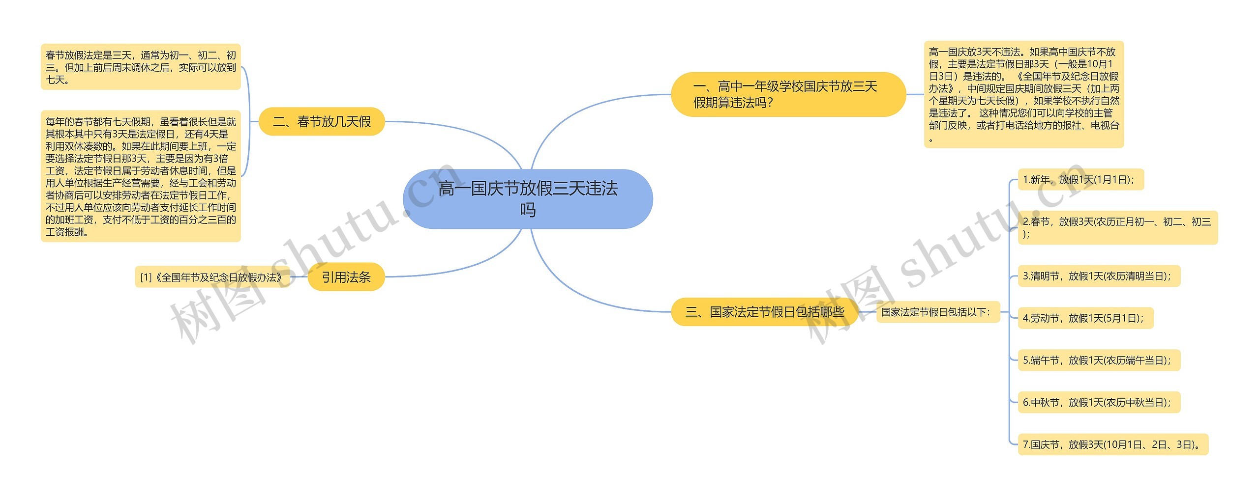 高一国庆节放假三天违法吗思维导图