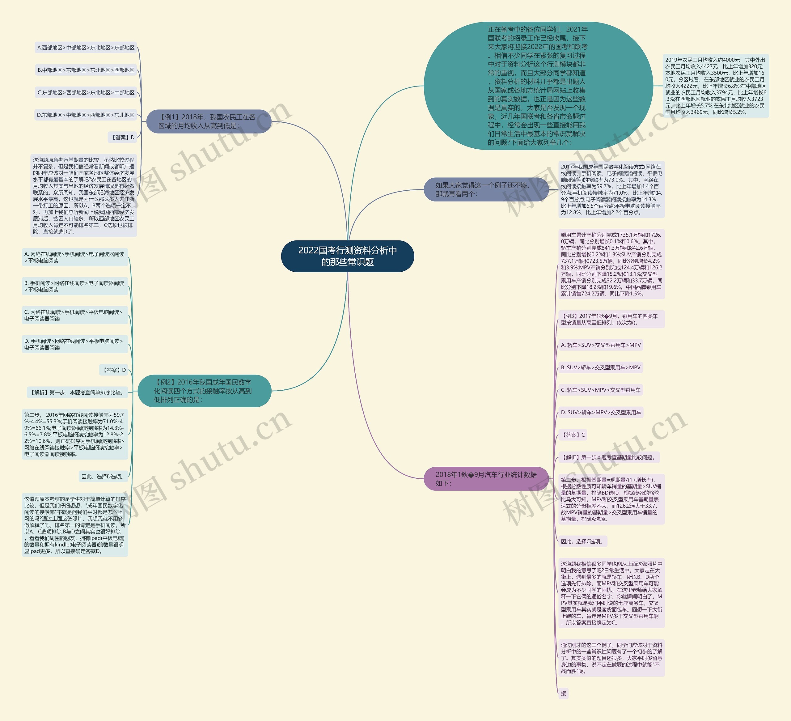 2022国考行测资料分析中的那些常识题思维导图