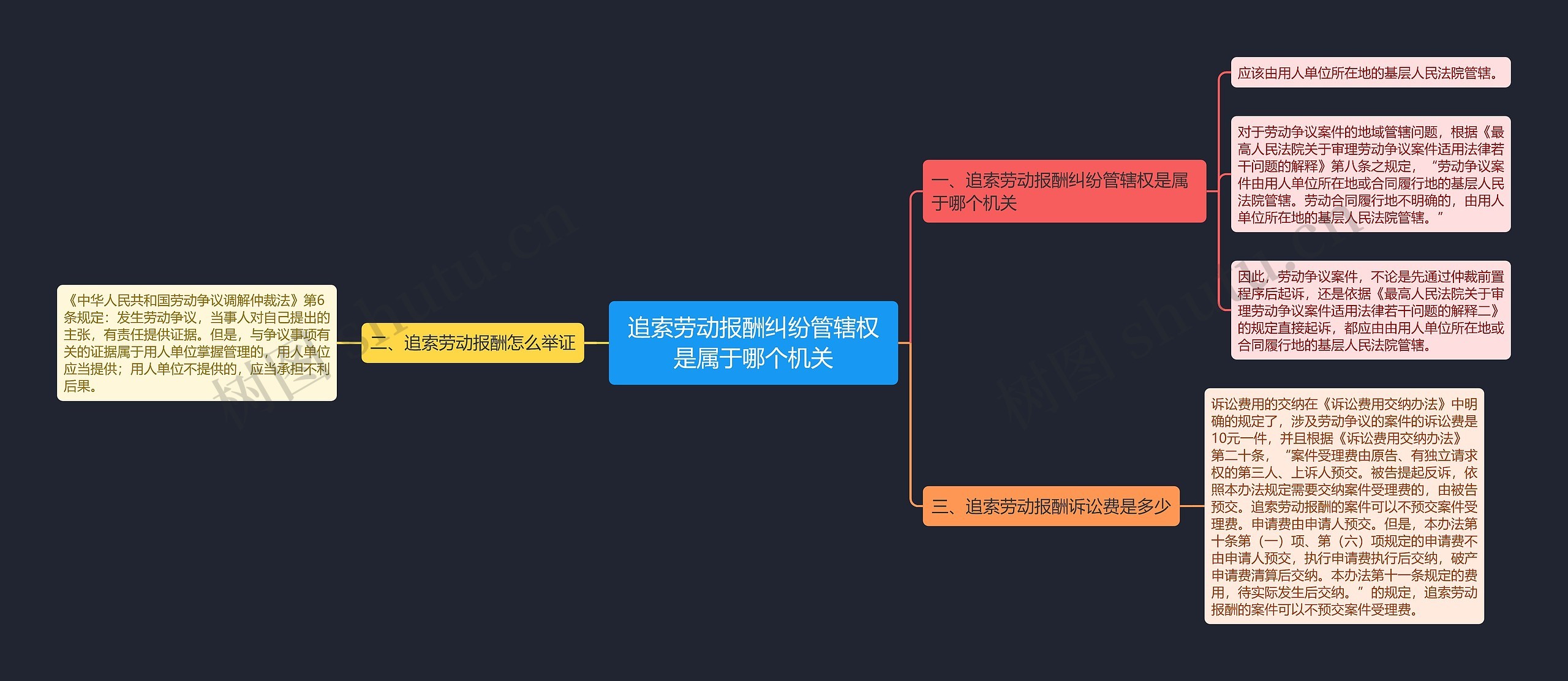 追索劳动报酬纠纷管辖权是属于哪个机关思维导图