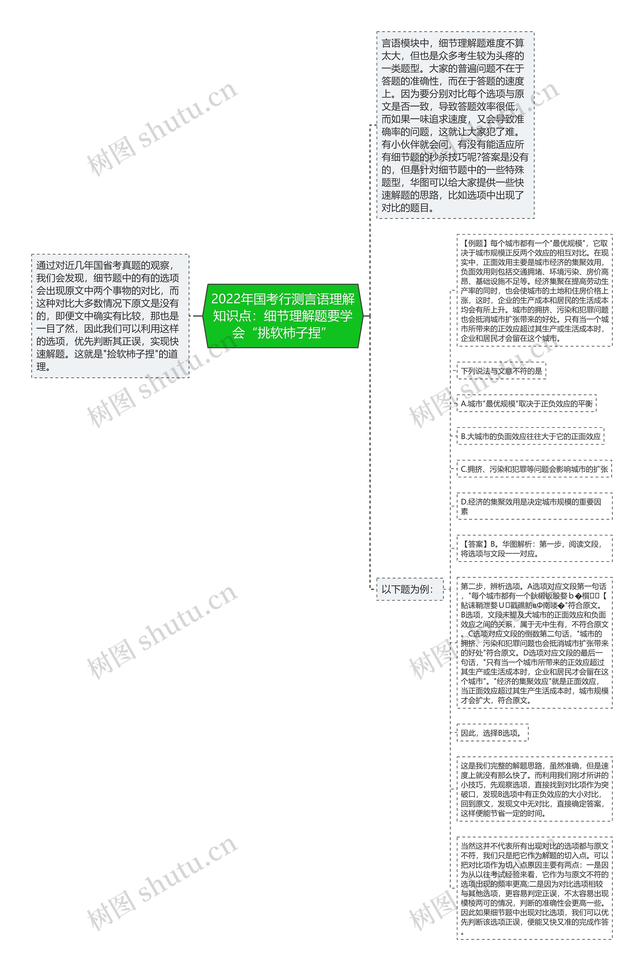 2022年国考行测言语理解知识点：细节理解题要学会“挑软柿子捏”思维导图