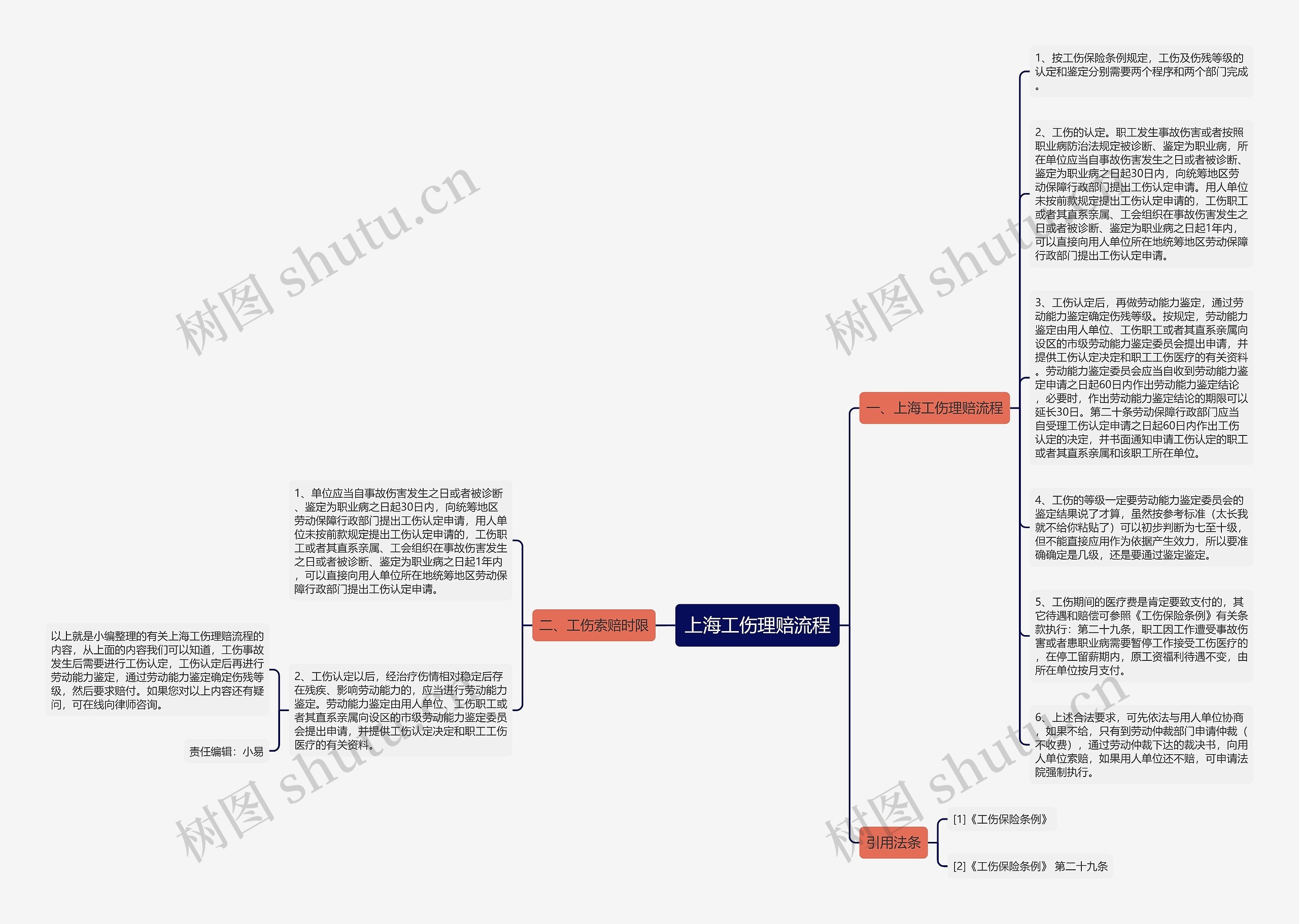 上海工伤理赔流程思维导图