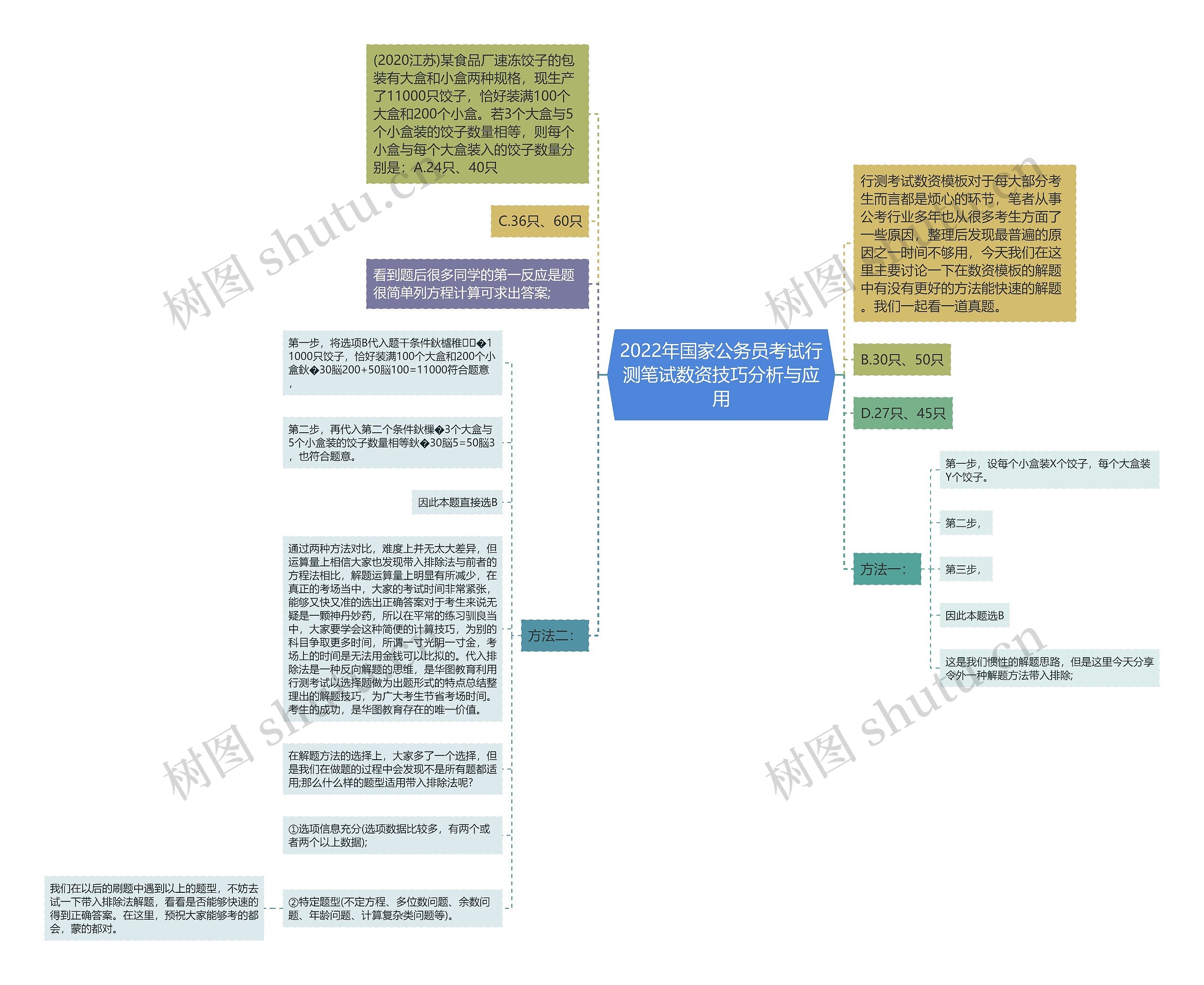 2022年国家公务员考试行测笔试数资技巧分析与应用