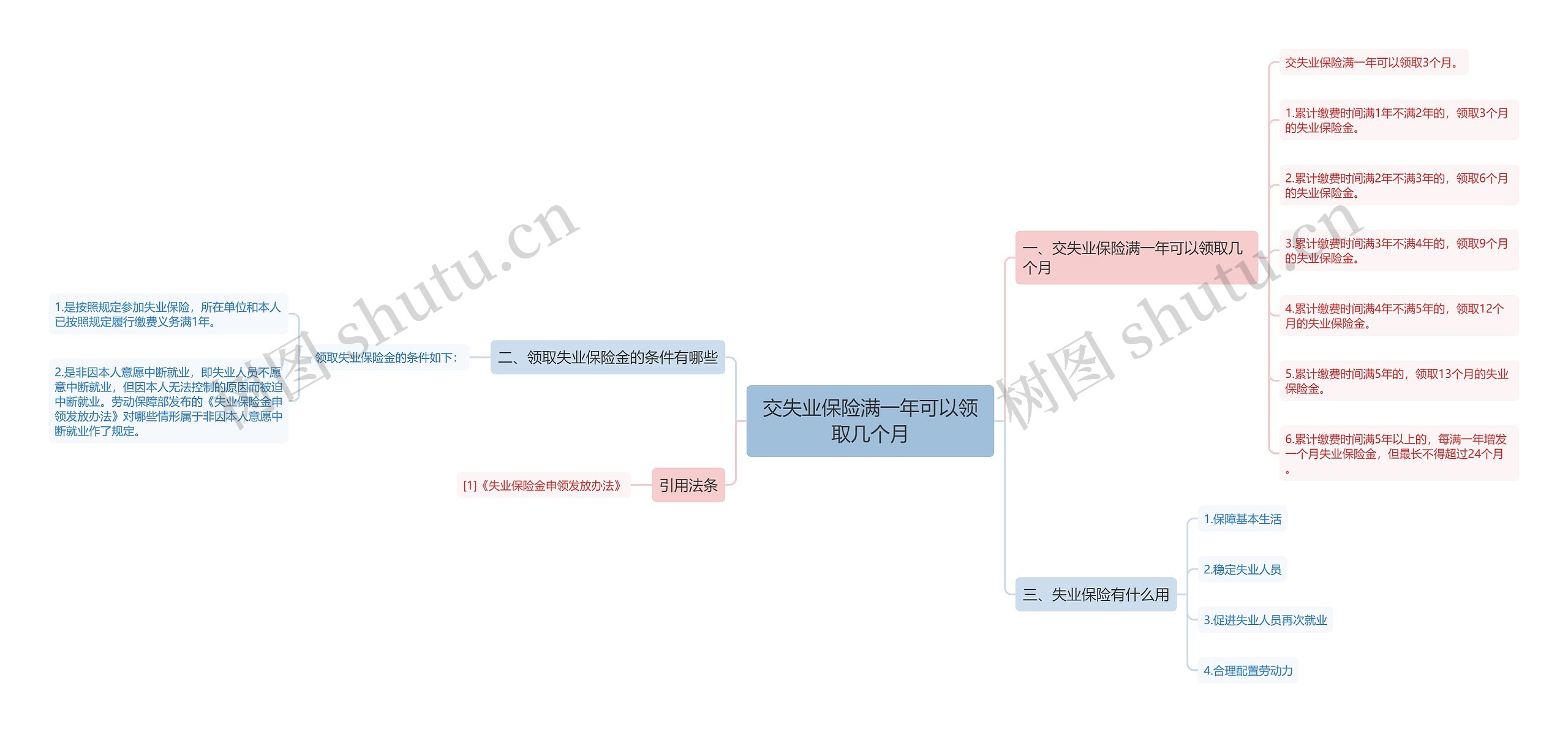 交失业保险满一年可以领取几个月