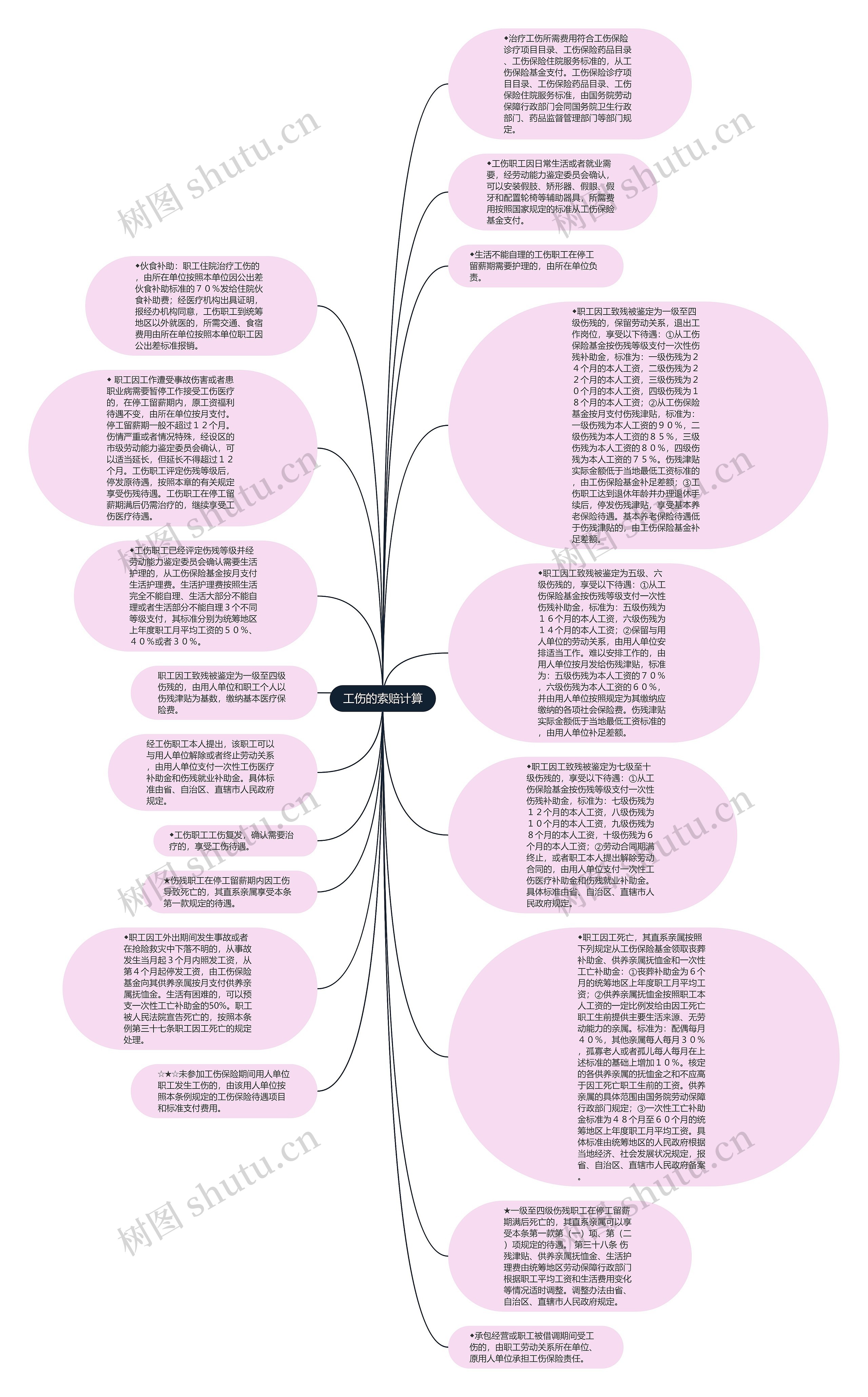 工伤的索赔计算思维导图