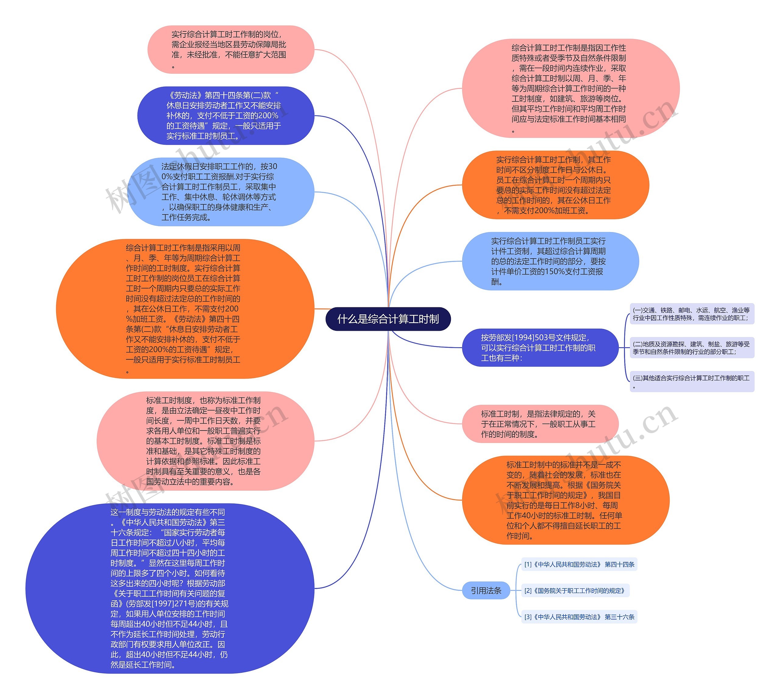 什么是综合计算工时制思维导图