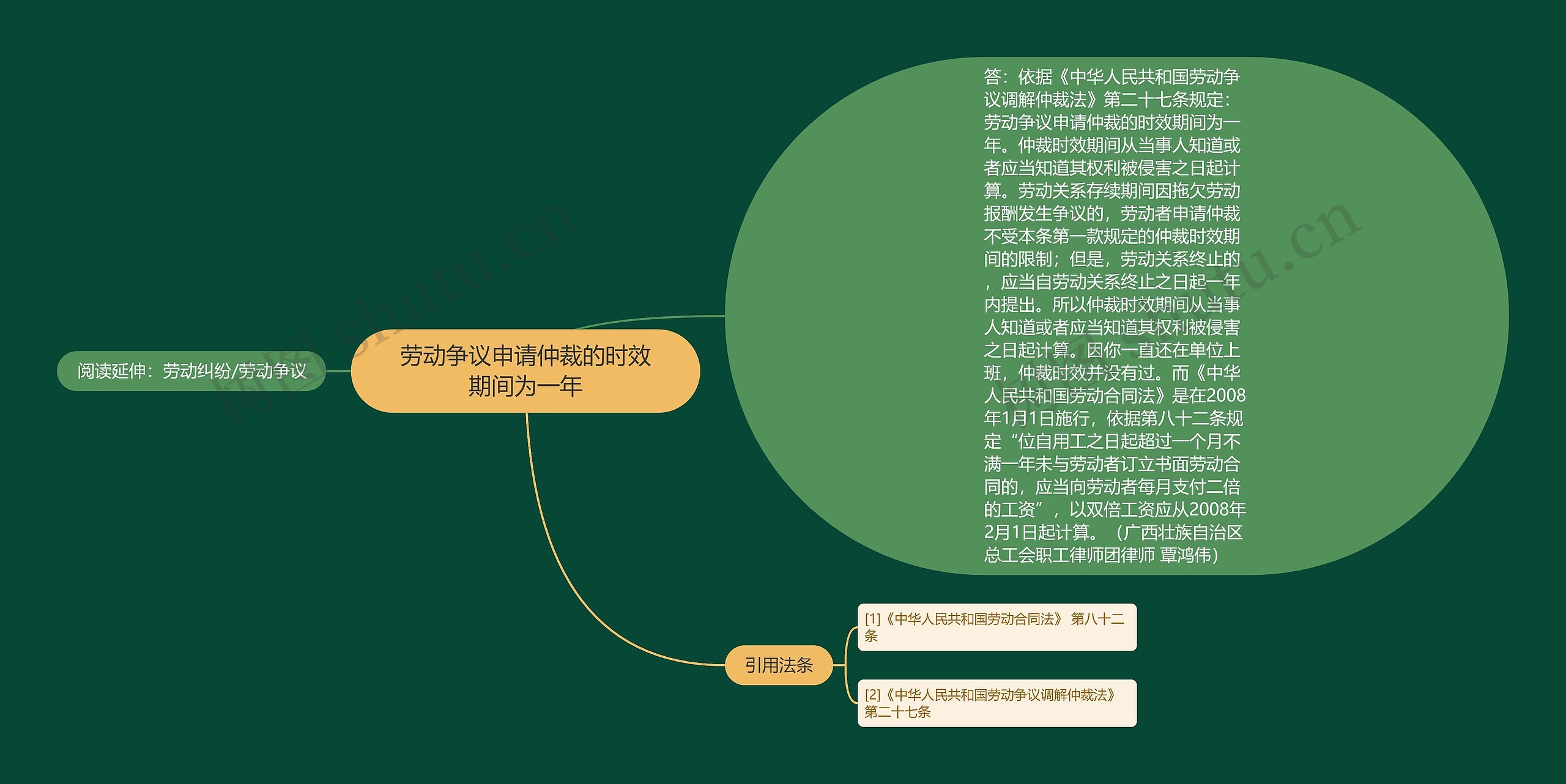 劳动争议申请仲裁的时效期间为一年思维导图