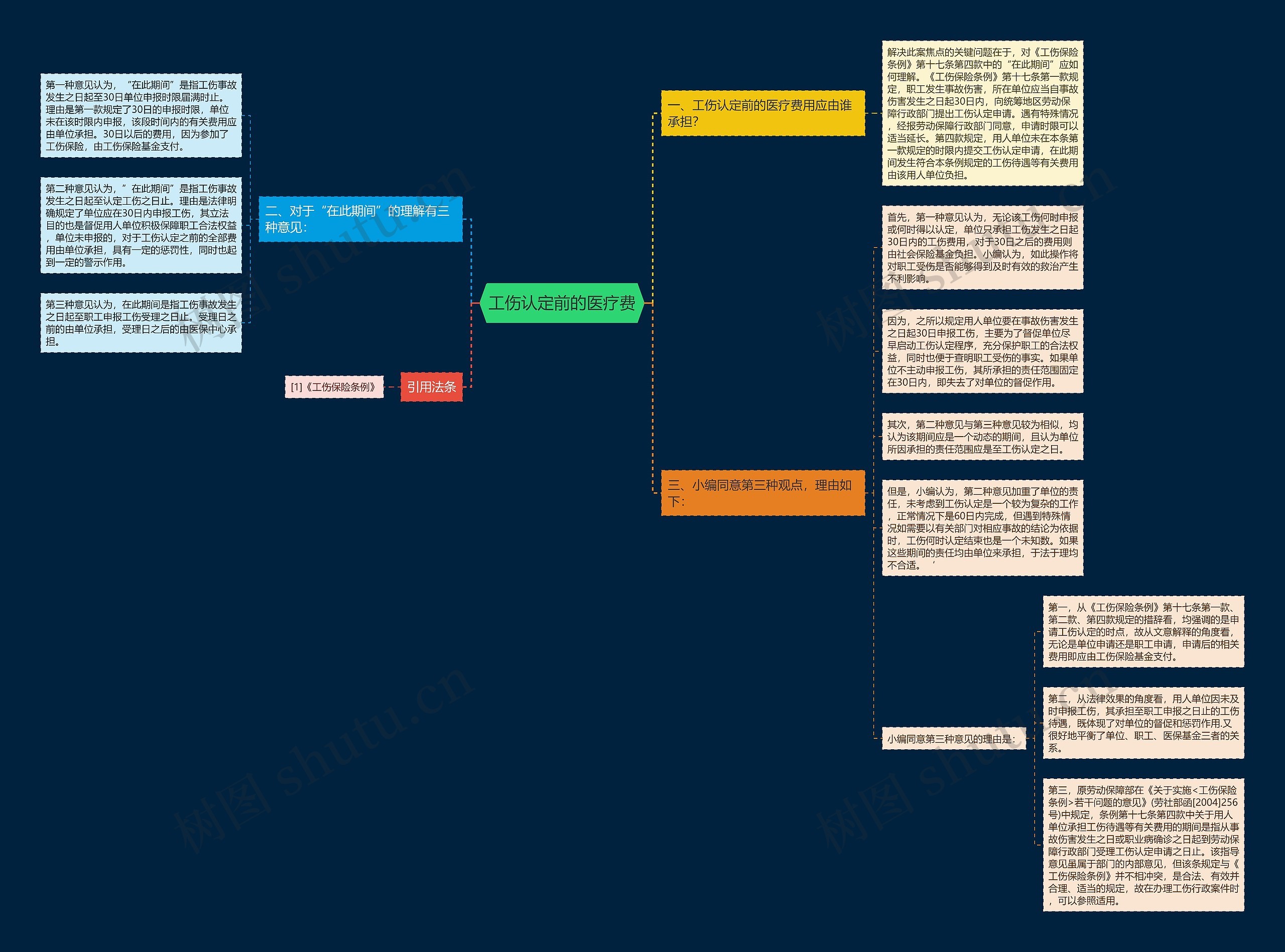 工伤认定前的医疗费思维导图
