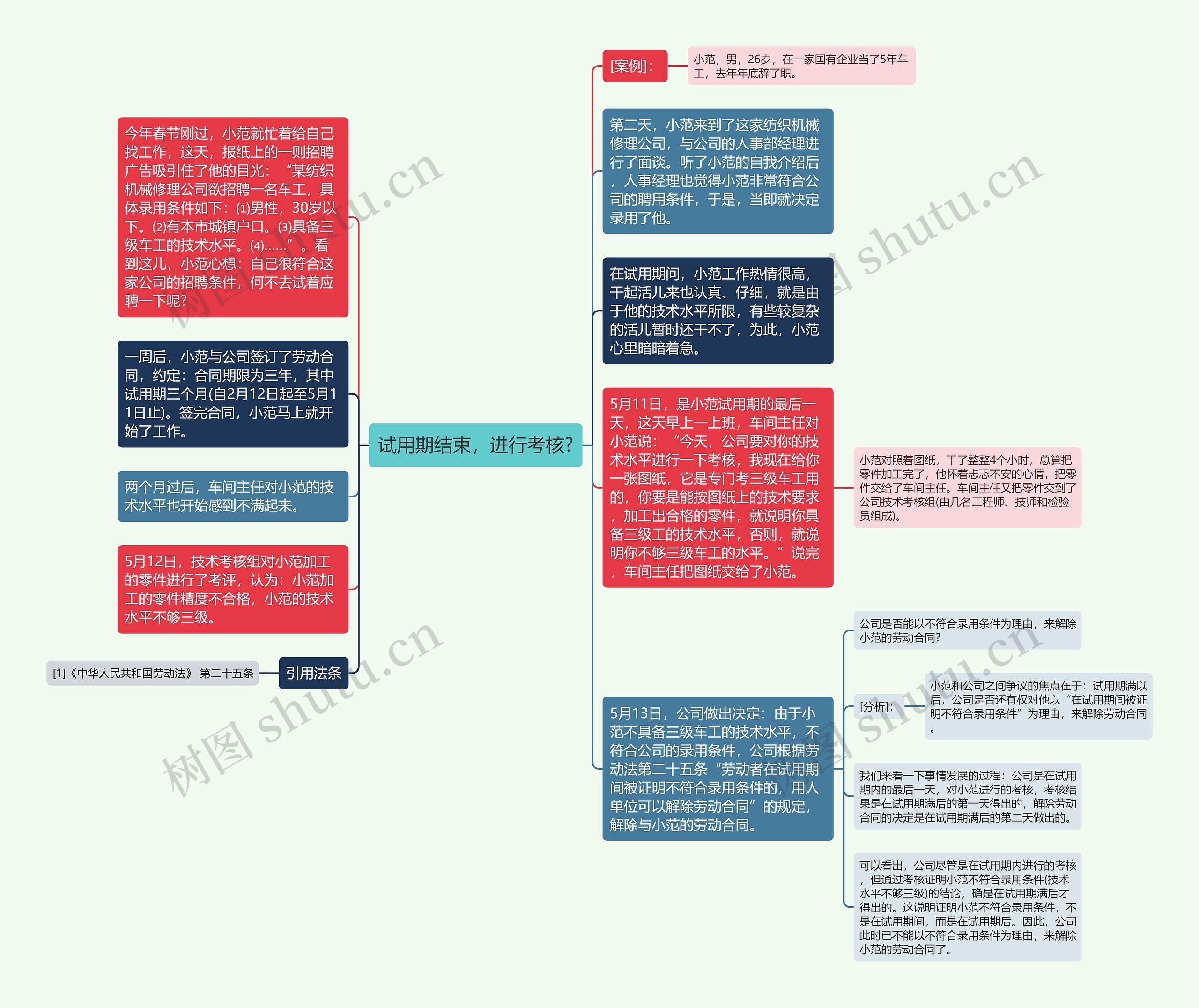 试用期结束，进行考核?思维导图