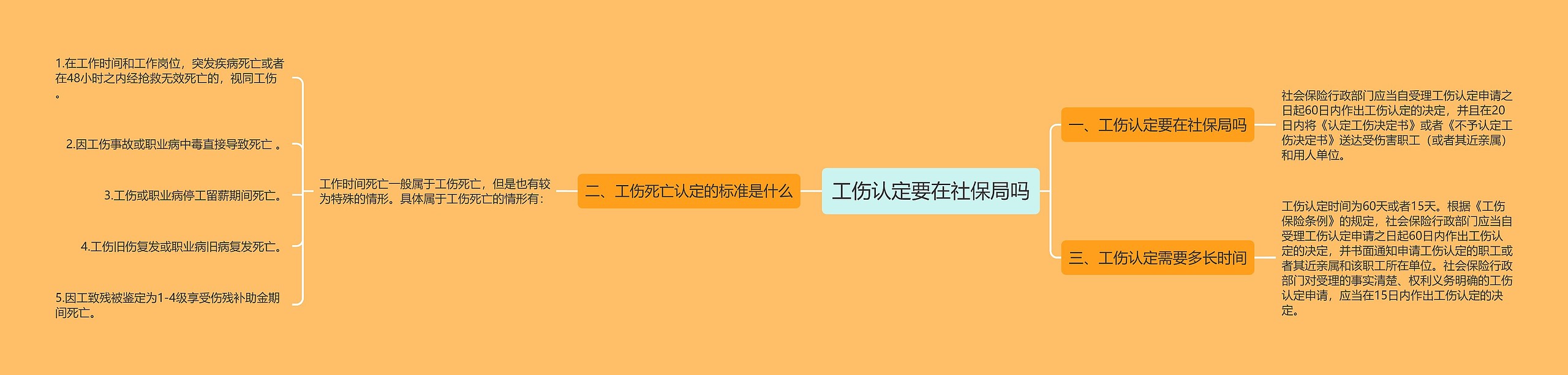 工伤认定要在社保局吗思维导图