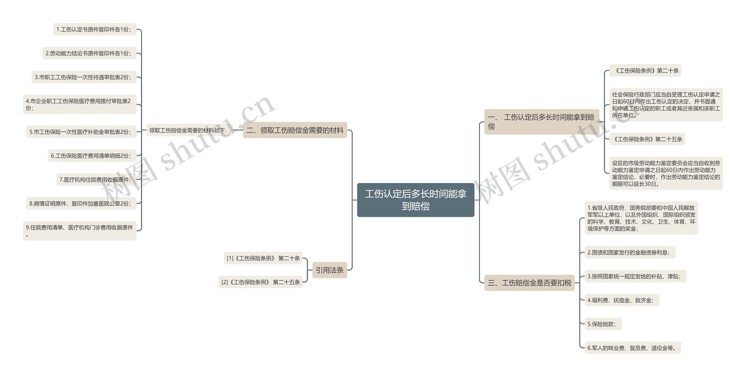 工伤认定后多长时间能拿到赔偿思维导图