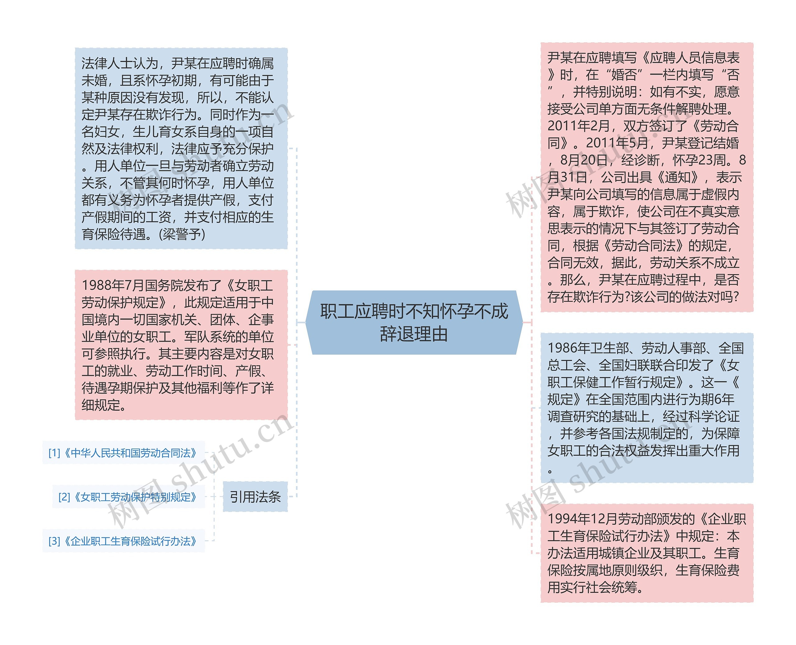 职工应聘时不知怀孕不成辞退理由思维导图