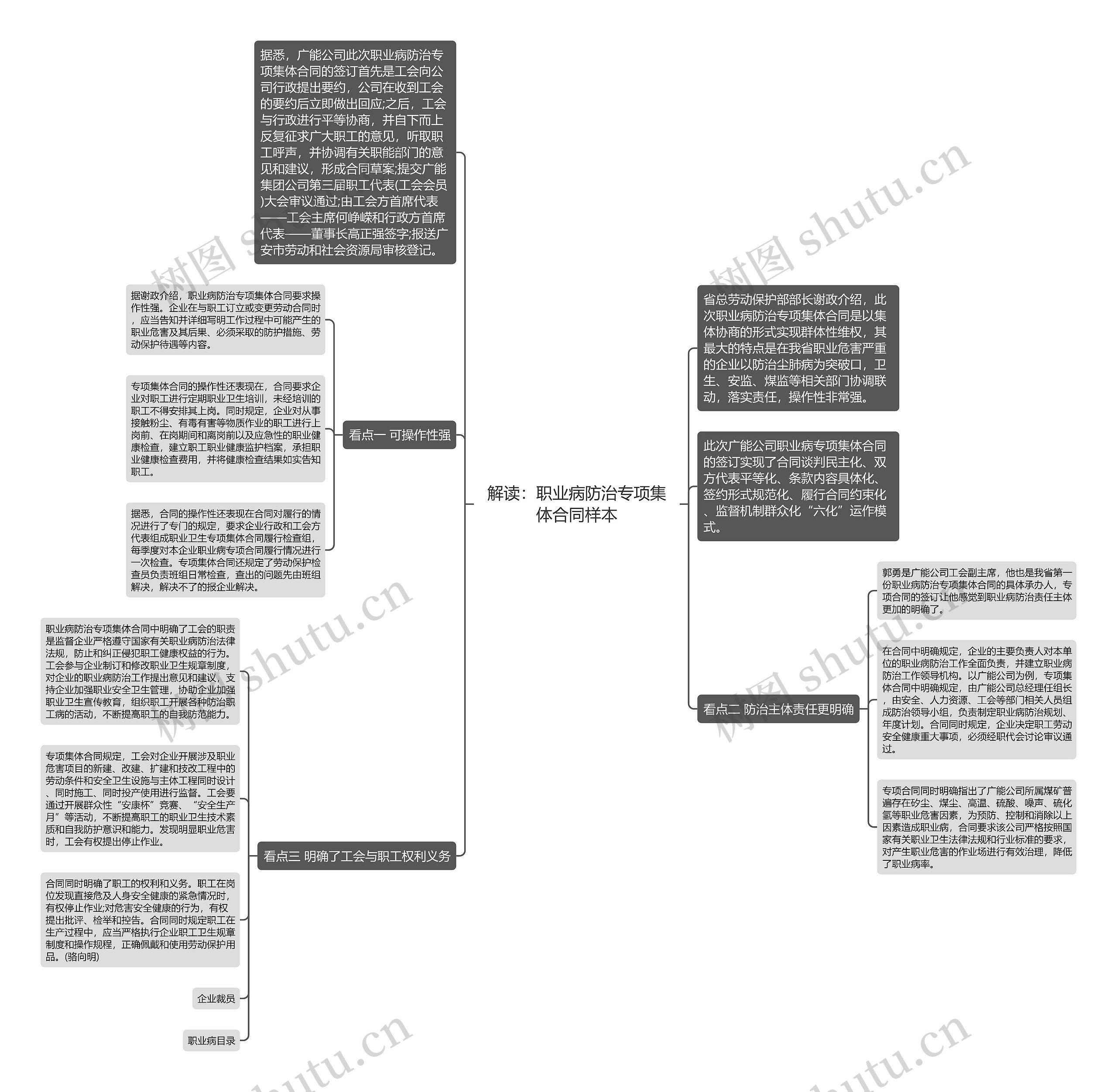 解读：职业病防治专项集体合同样本思维导图