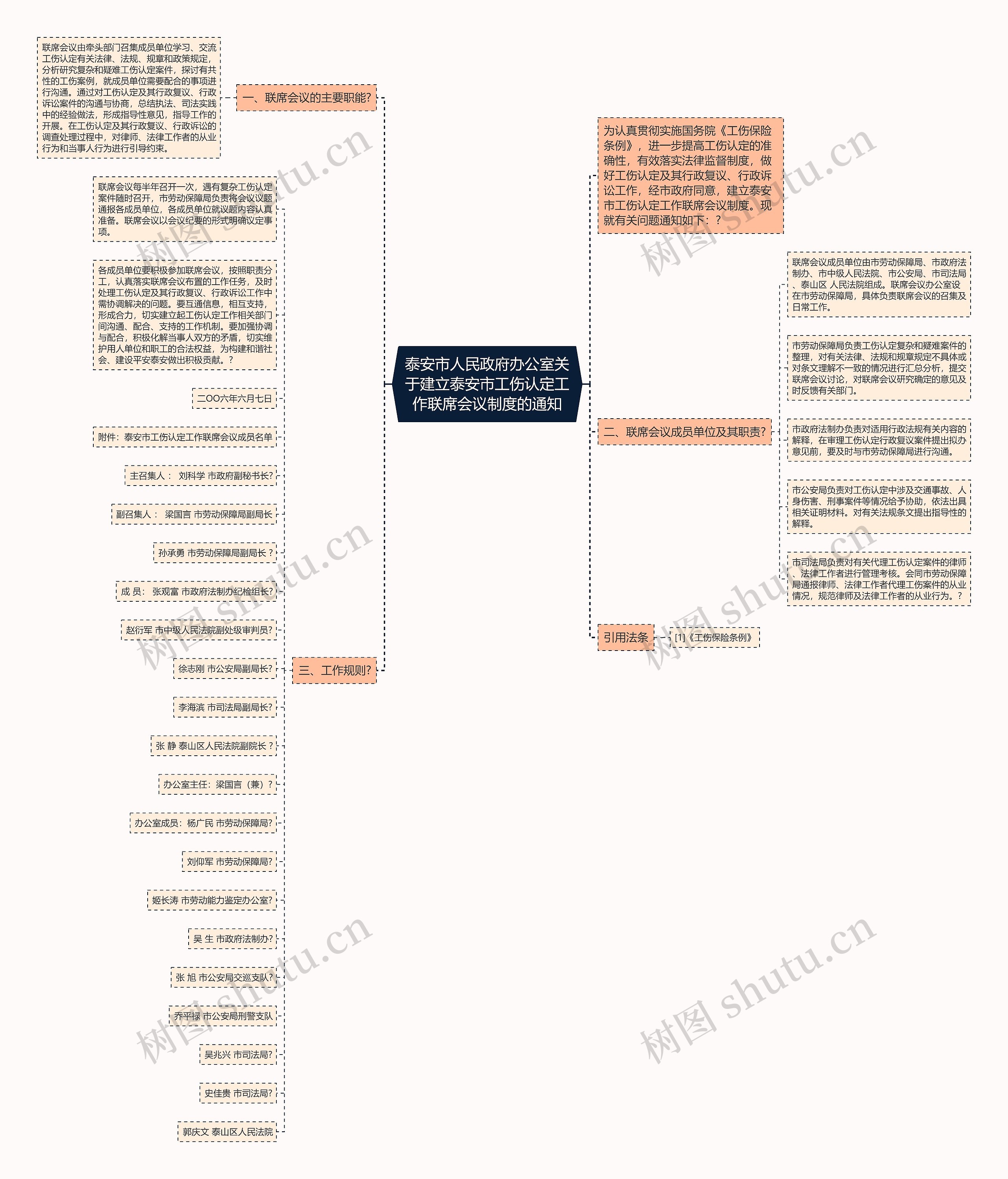 泰安市人民政府办公室关于建立泰安市工伤认定工作联席会议制度的通知思维导图