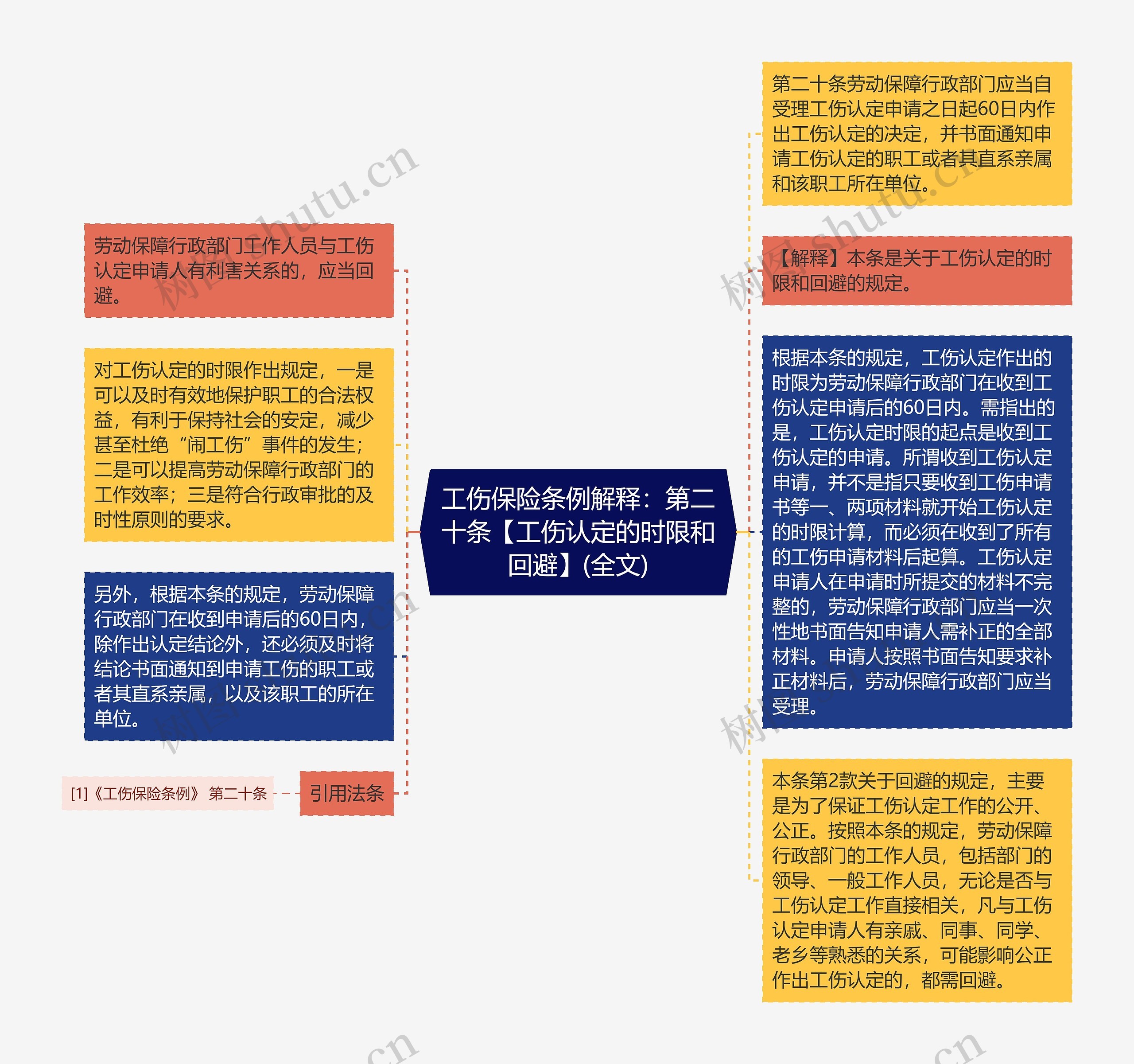 工伤保险条例解释：第二十条【工伤认定的时限和回避】(全文)思维导图