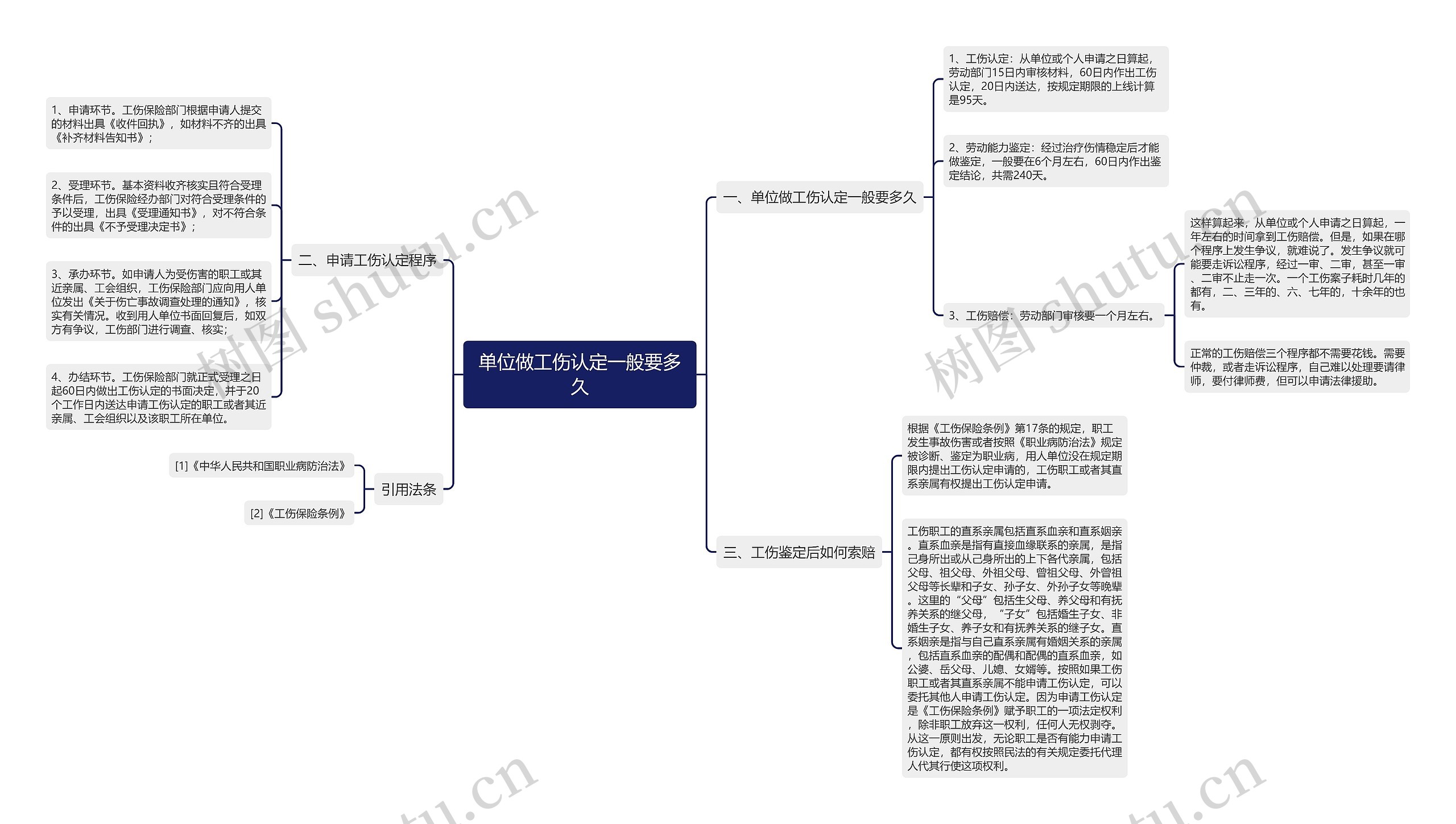 单位做工伤认定一般要多久思维导图