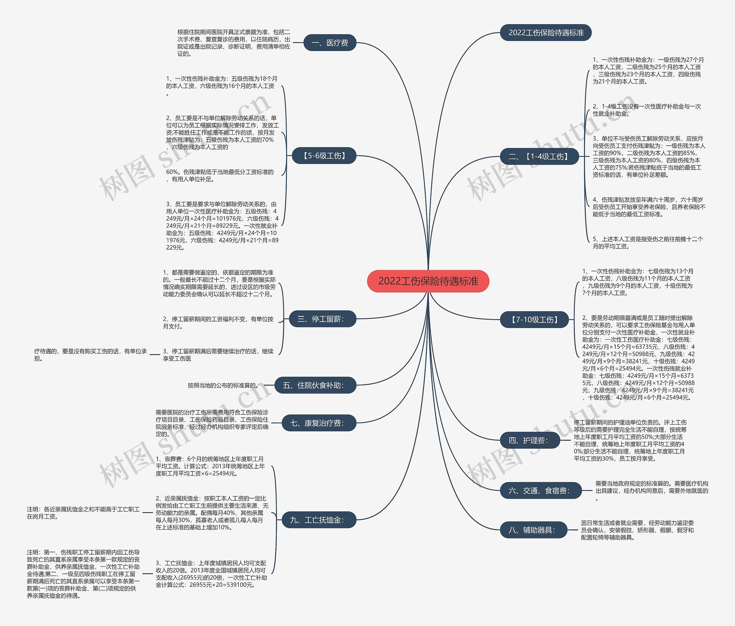 2022工伤保险待遇标准 2022工伤保险待遇标准