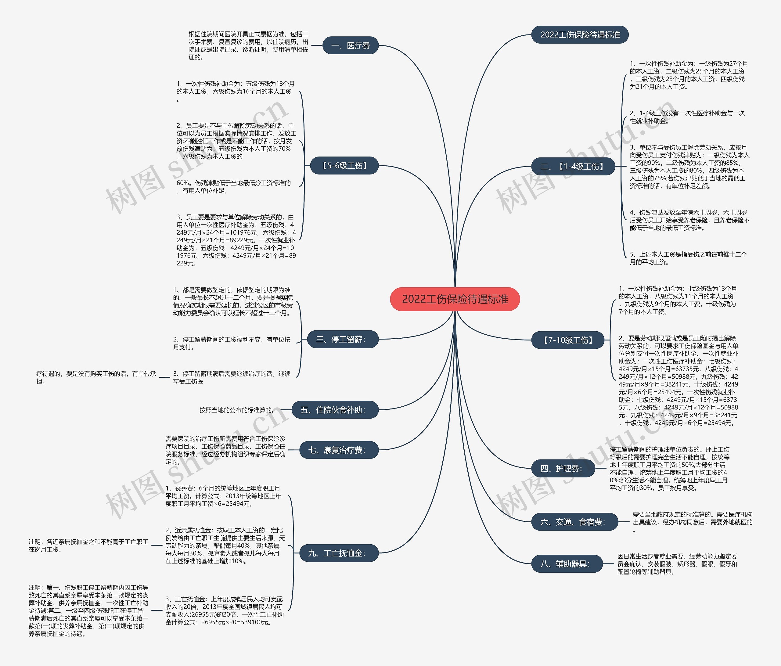 2022工伤保险待遇标准思维导图