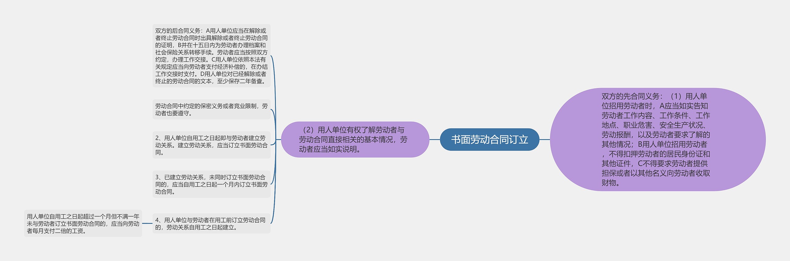 书面劳动合同订立