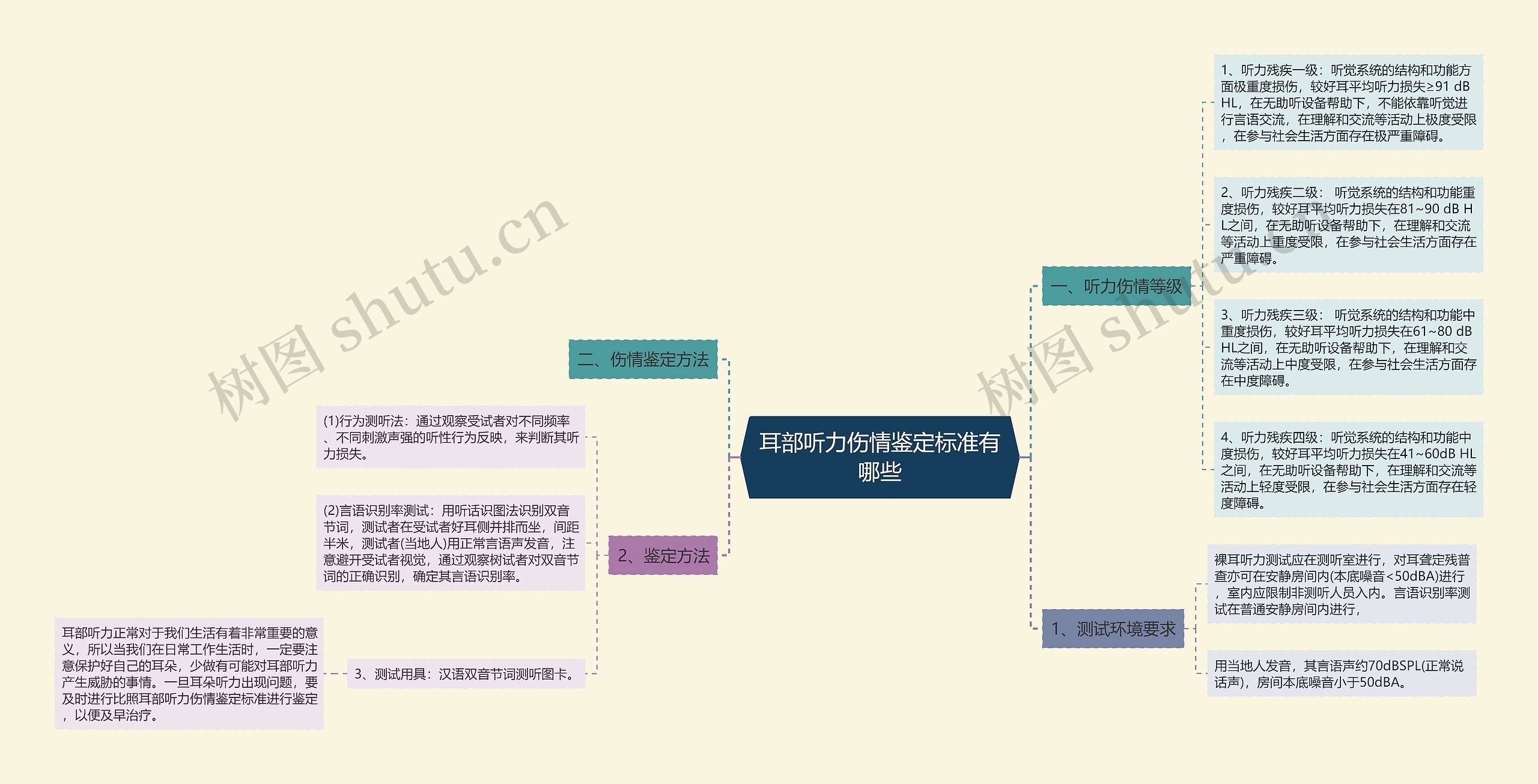 耳部听力伤情鉴定标准有哪些思维导图