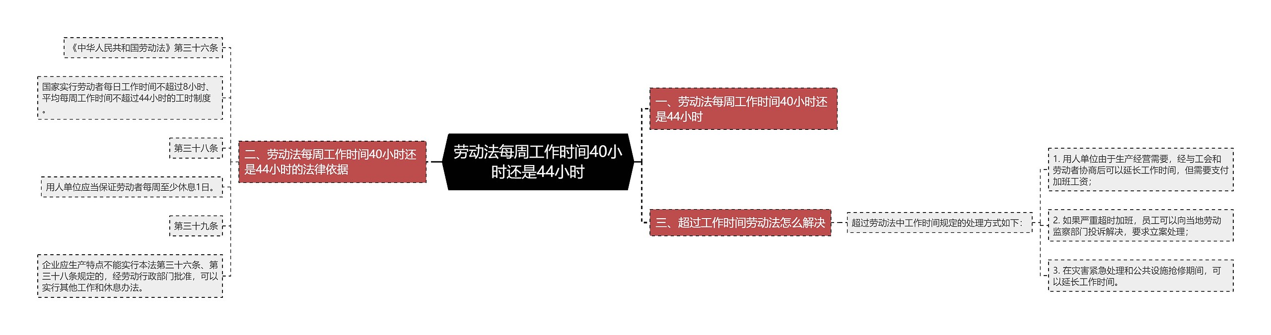 劳动法每周工作时间40小时还是44小时思维导图