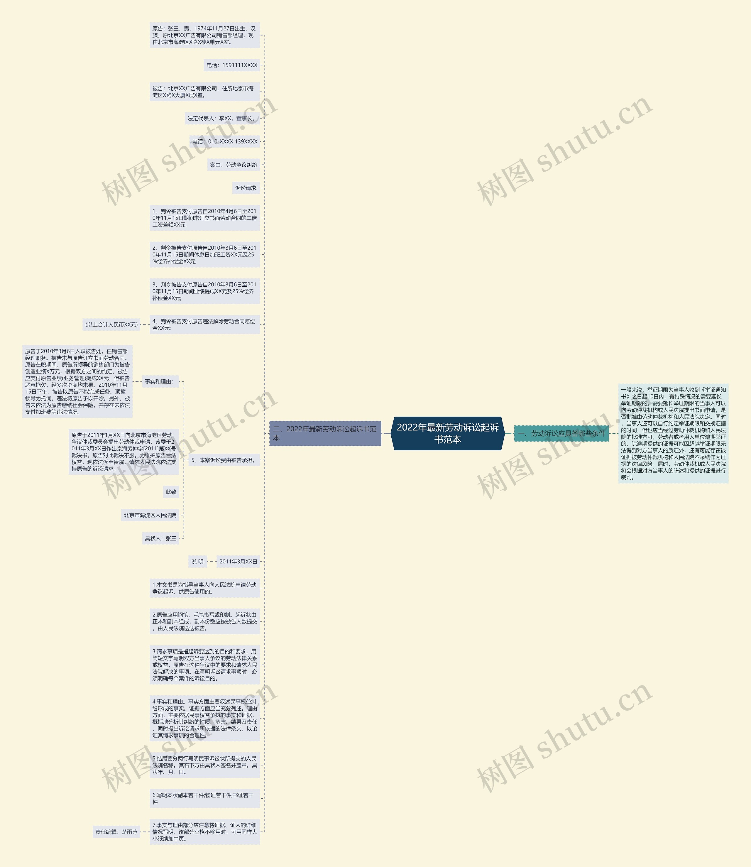 2022年最新劳动诉讼起诉书范本思维导图