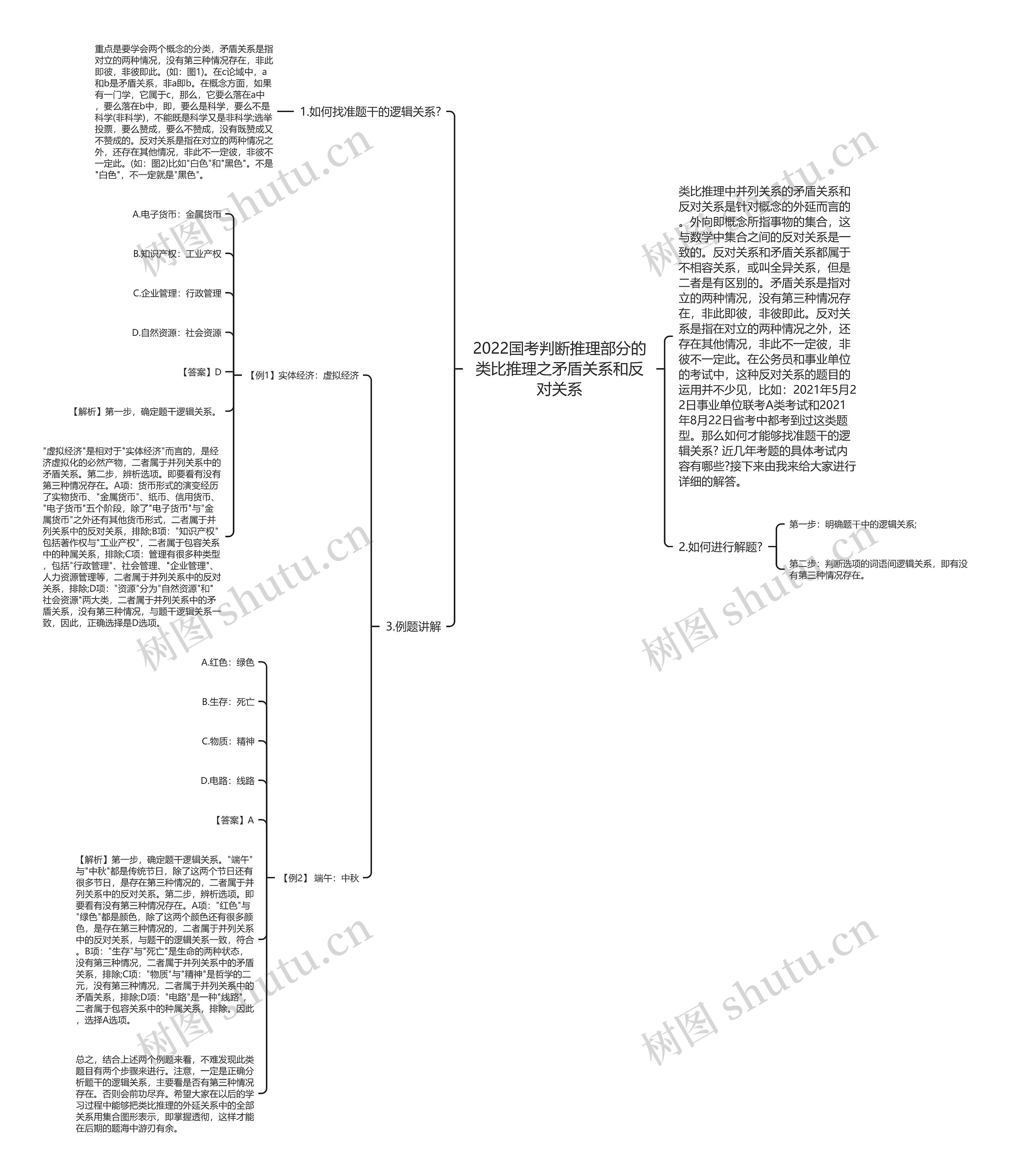 2022国考判断推理部分的类比推理之矛盾关系和反对关系思维导图