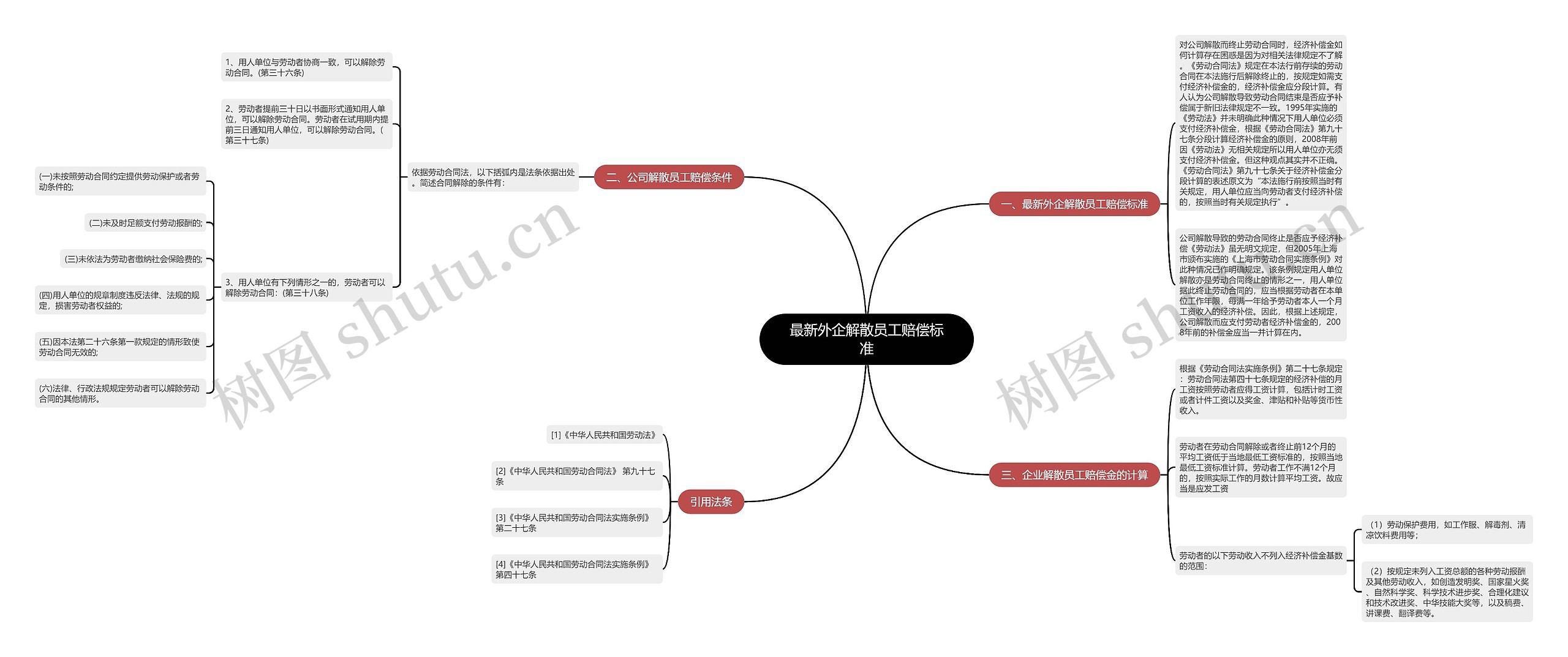 最新外企解散员工赔偿标准思维导图