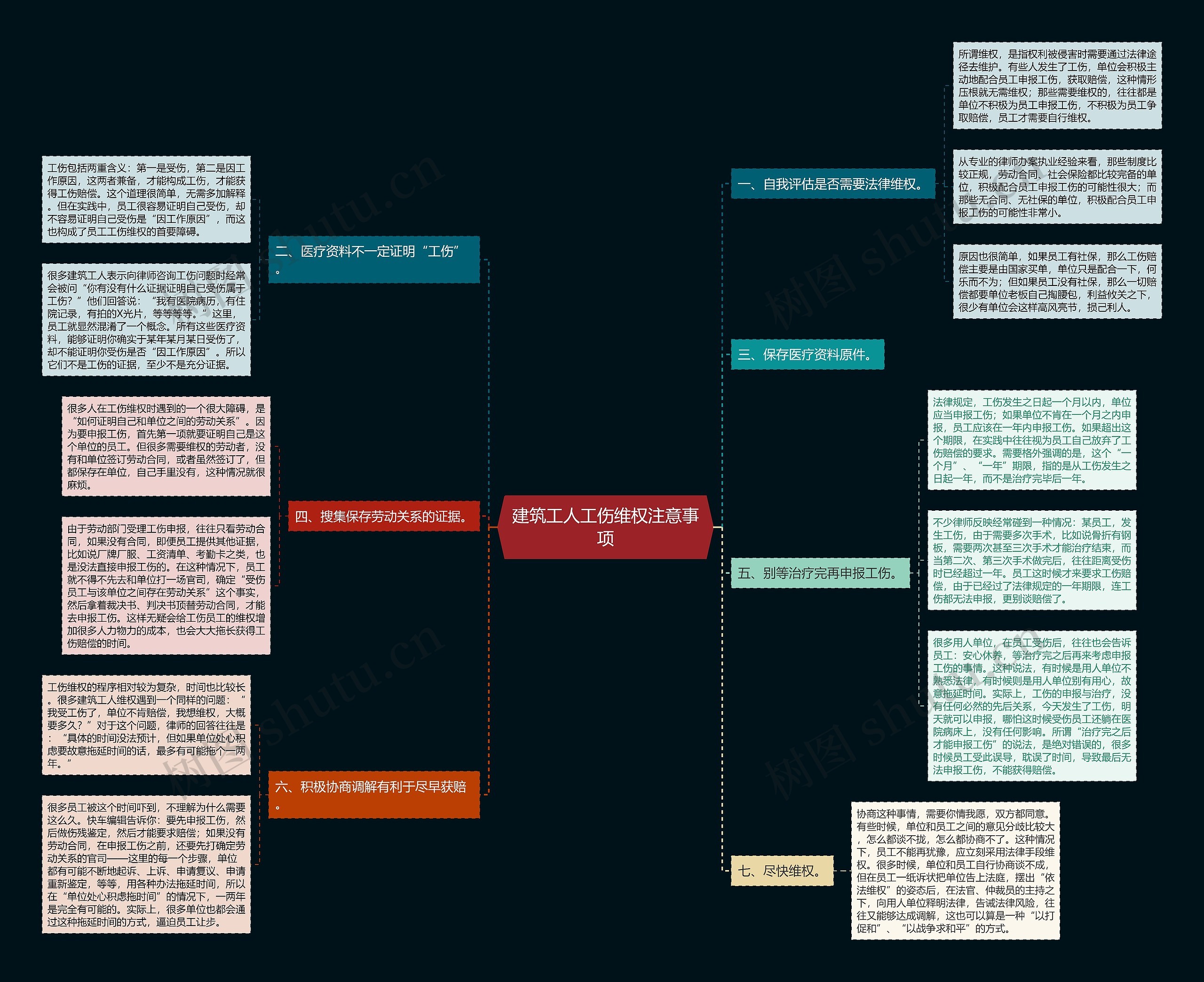 建筑工人工伤维权注意事项思维导图