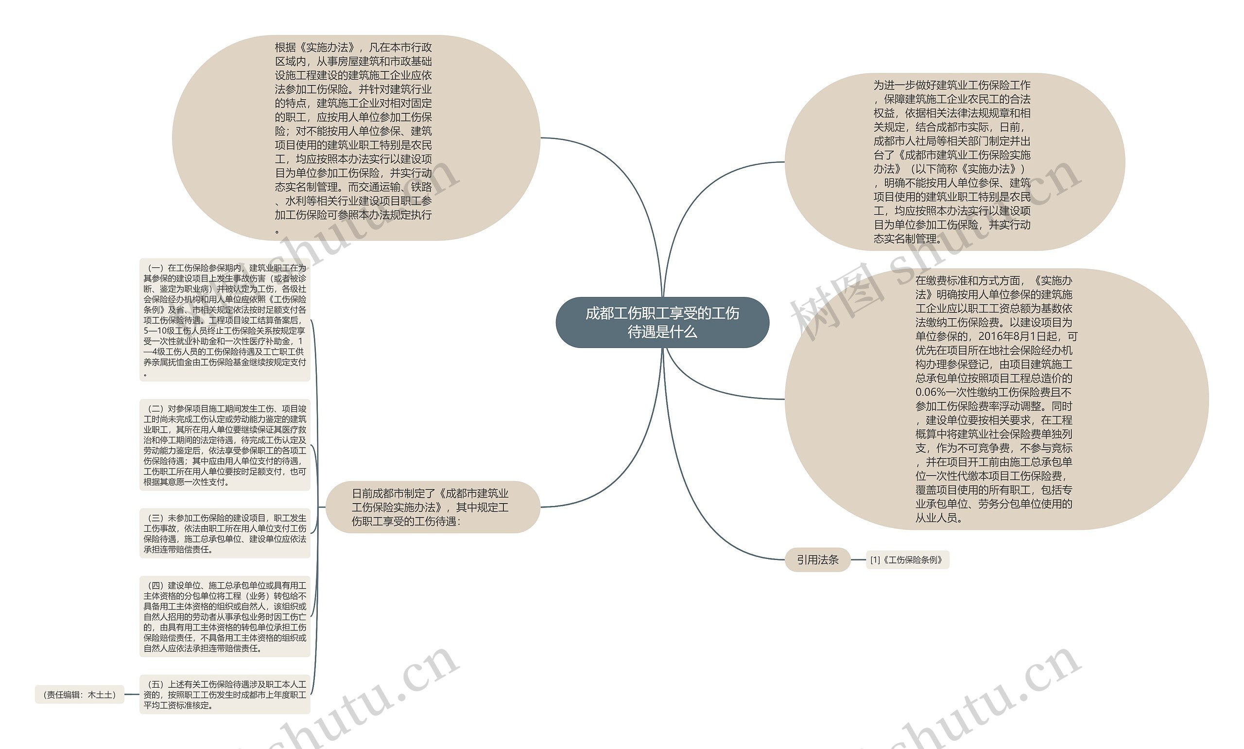 成都工伤职工享受的工伤待遇是什么思维导图