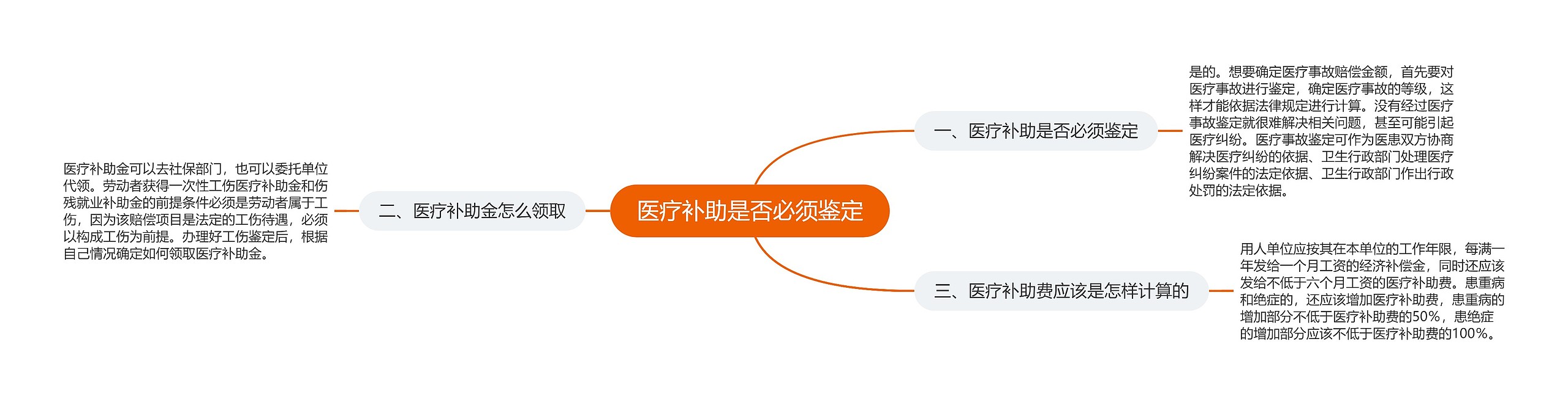 医疗补助是否必须鉴定思维导图