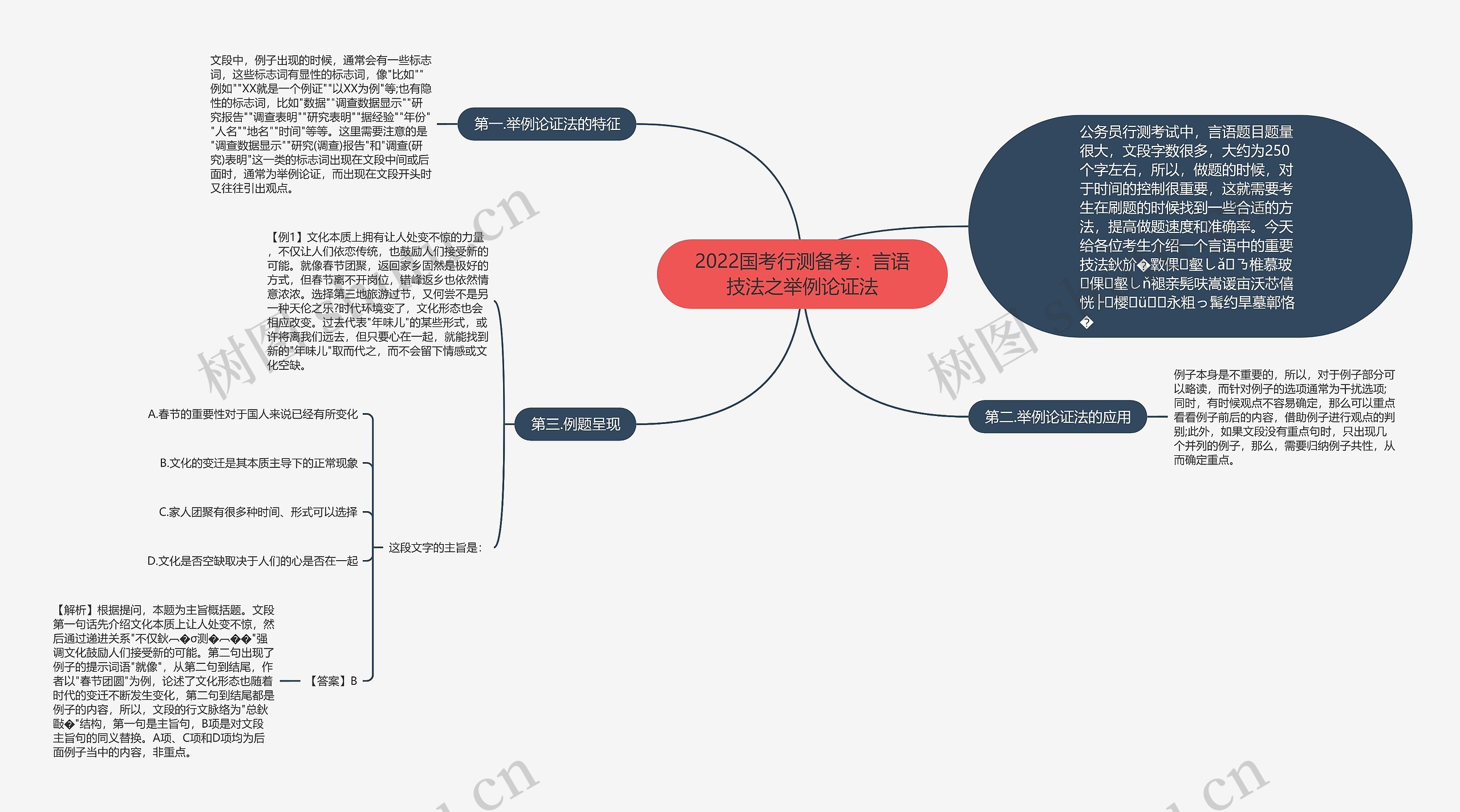 2022国考行测备考：言语技法之举例论证法