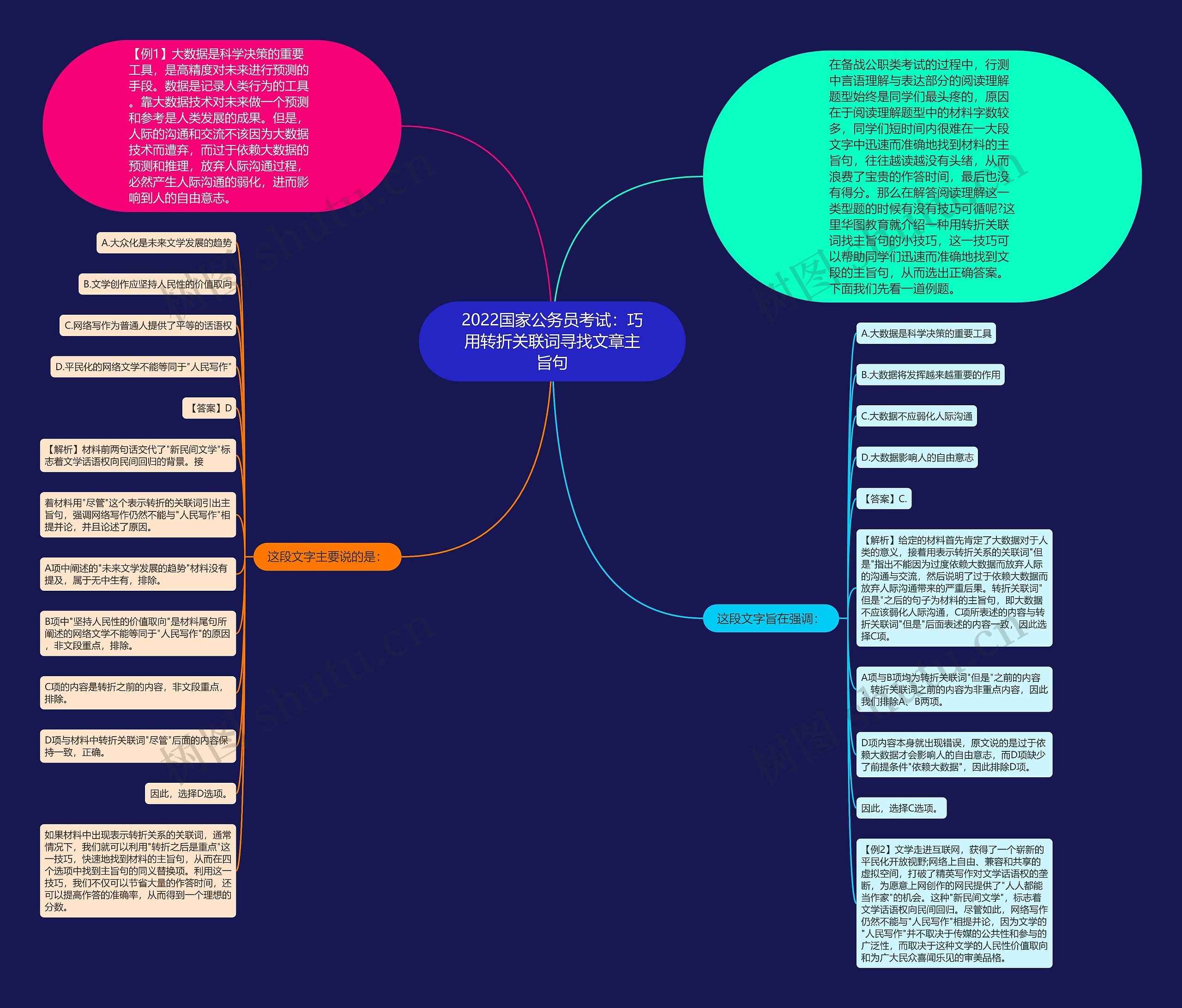 2022国家公务员考试：巧用转折关联词寻找文章主旨句思维导图