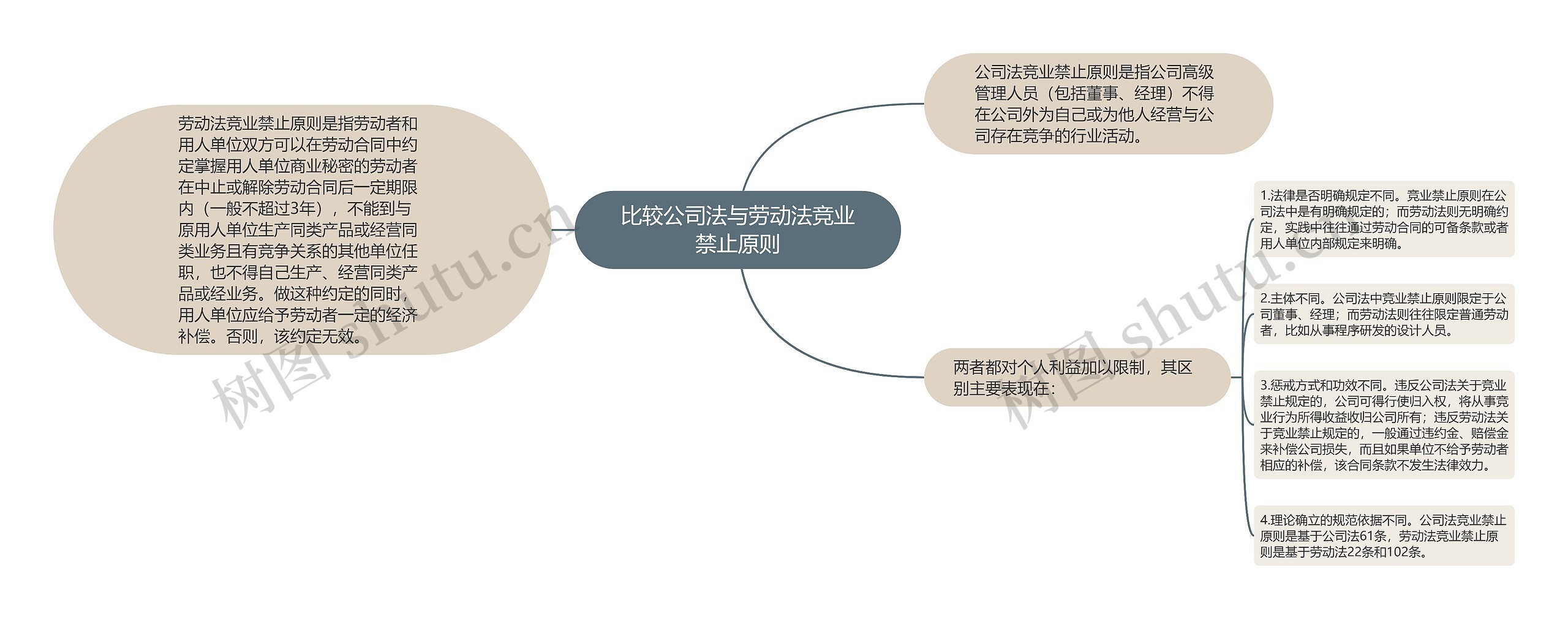 比较公司法与劳动法竞业禁止原则