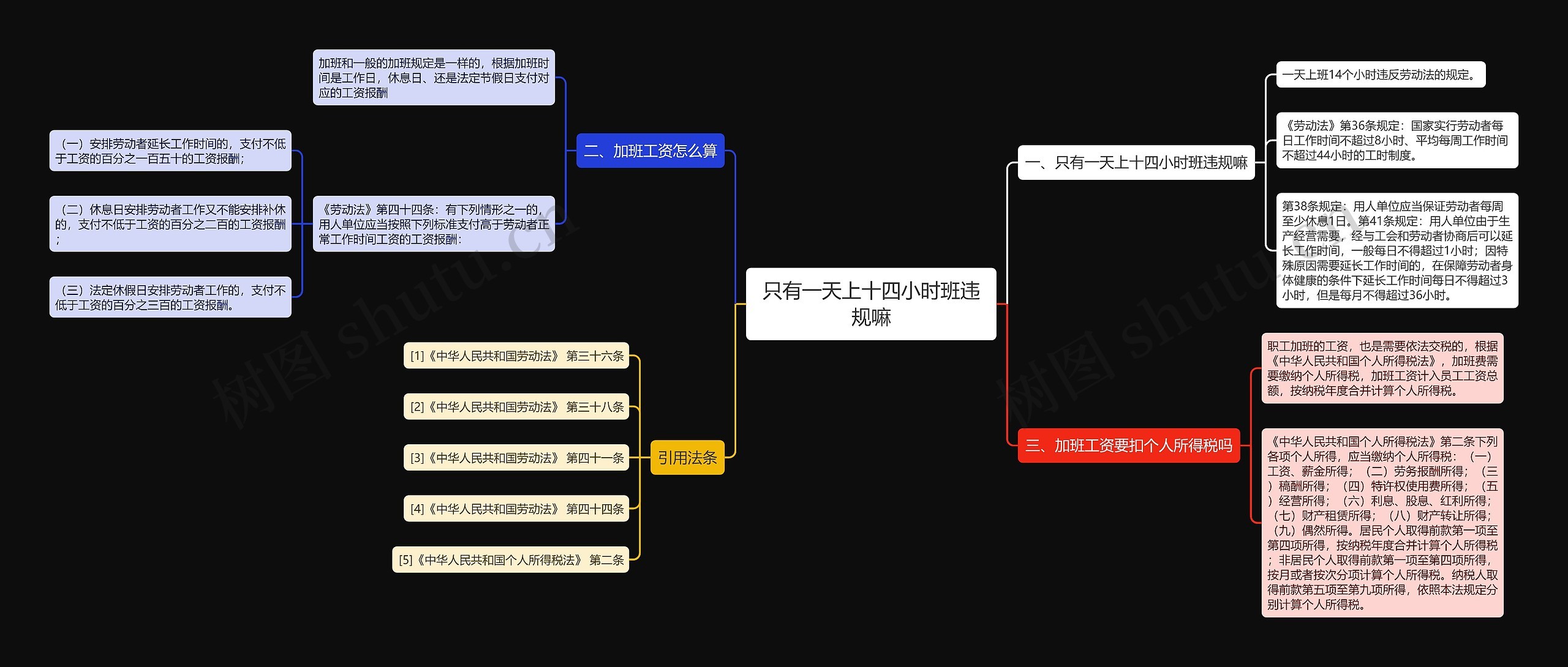 只有一天上十四小时班违规嘛思维导图