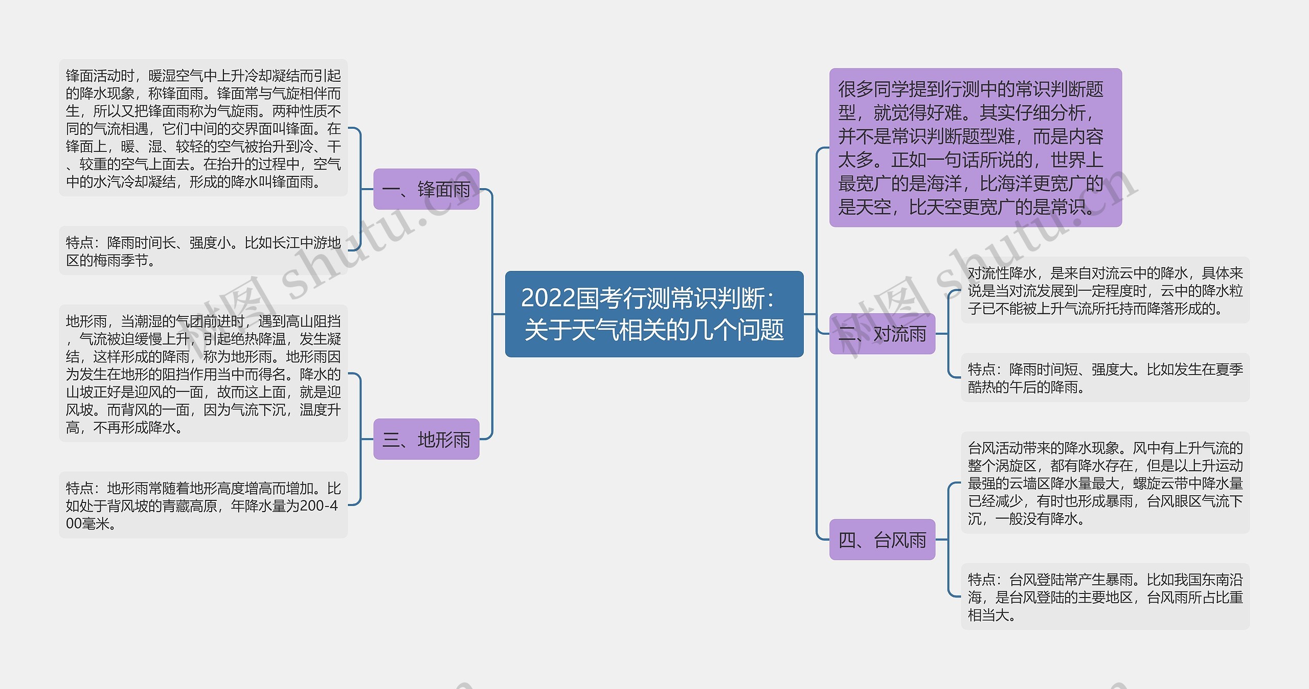 2022国考行测常识判断：关于天气相关的几个问题思维导图