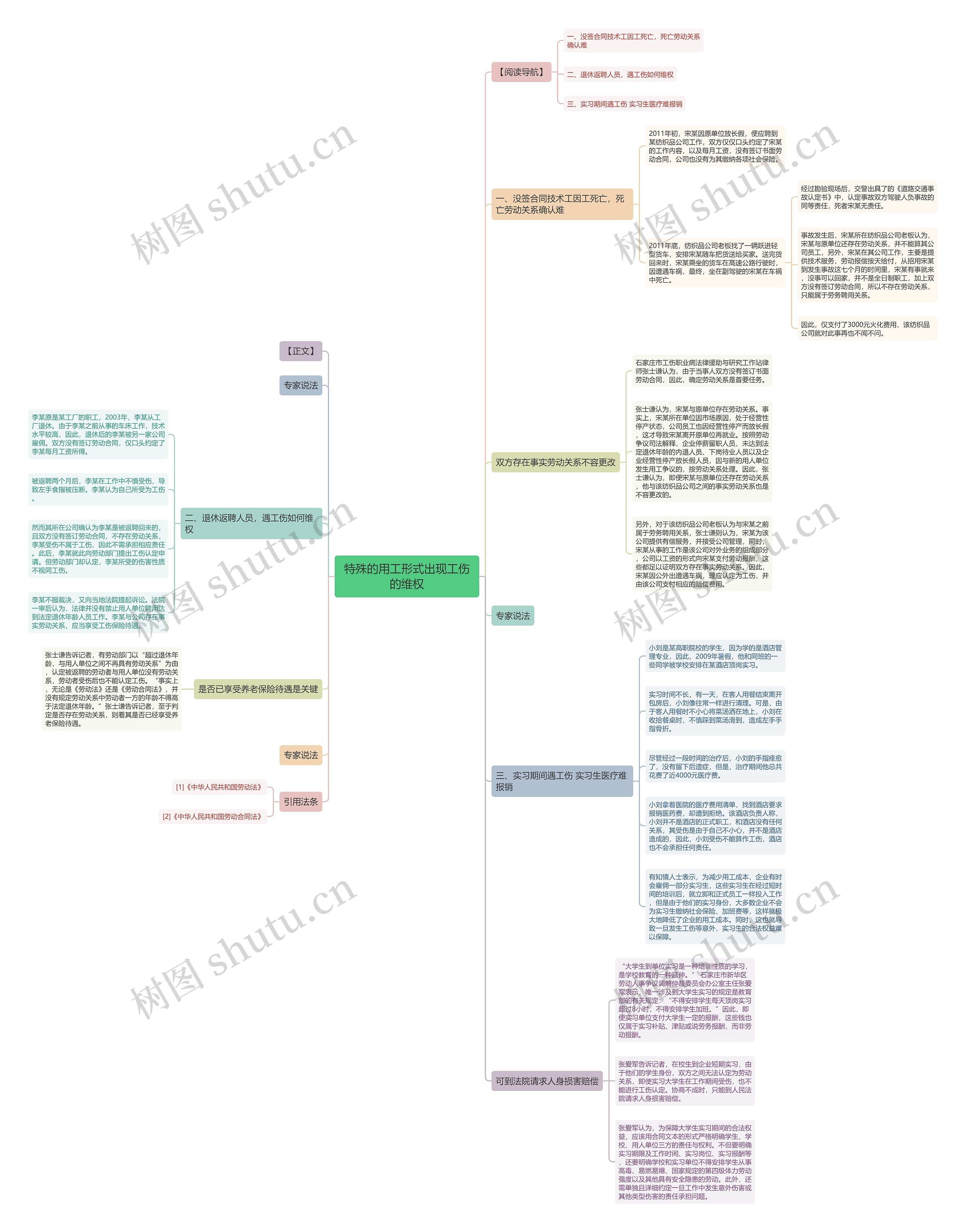特殊的用工形式出现工伤的维权思维导图