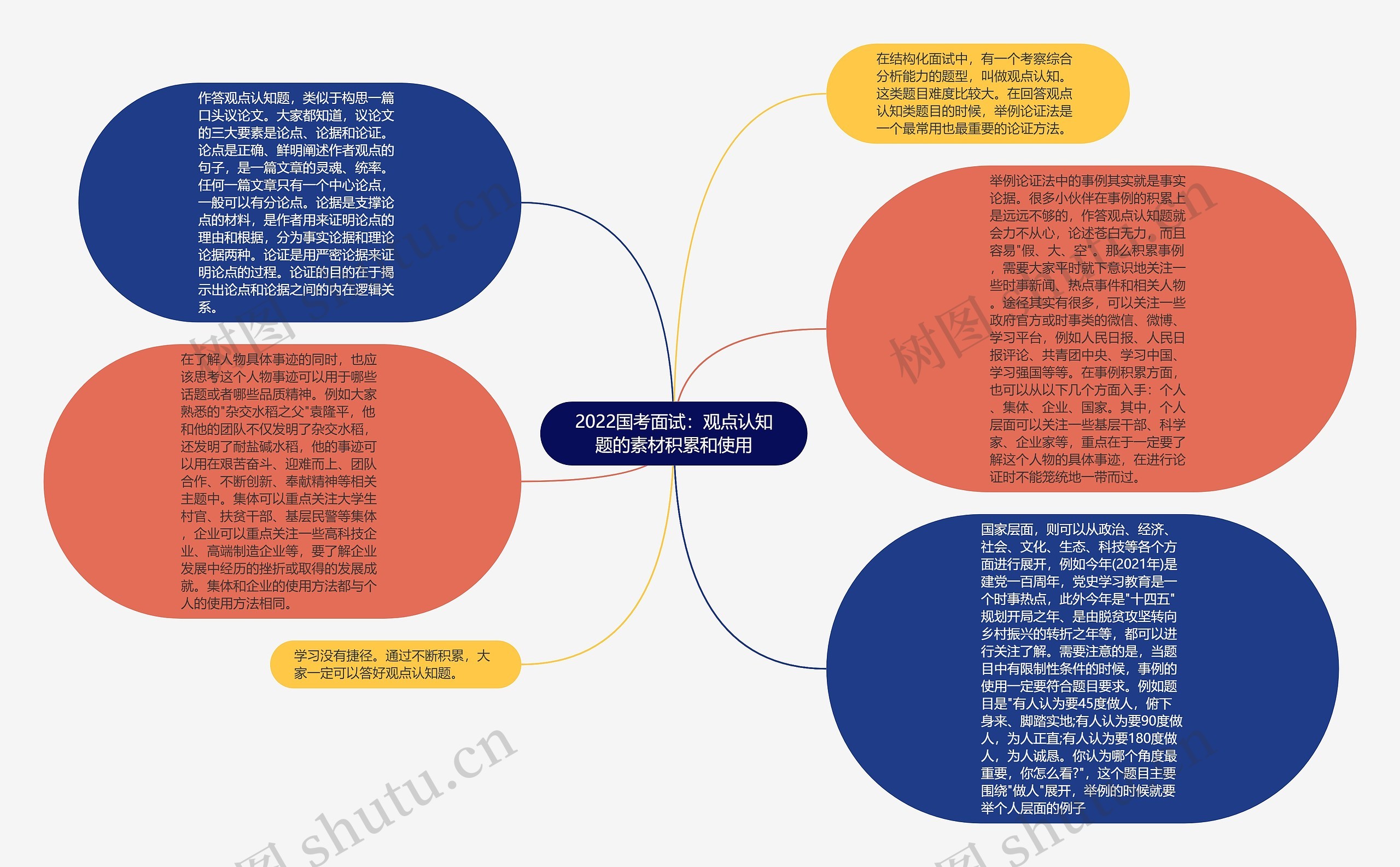 2022国考面试：观点认知题的素材积累和使用思维导图