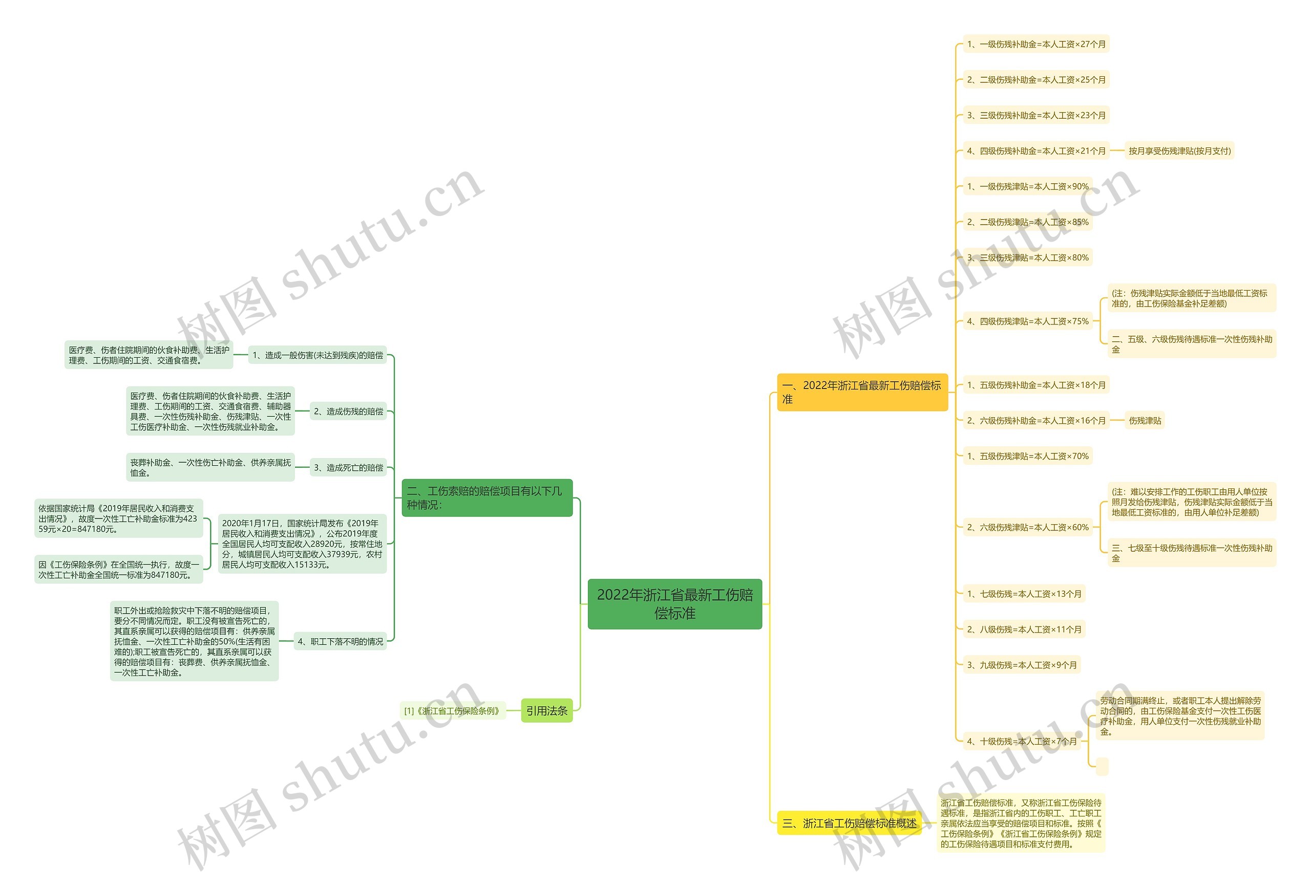 2022年浙江省最新工伤赔偿标准思维导图
