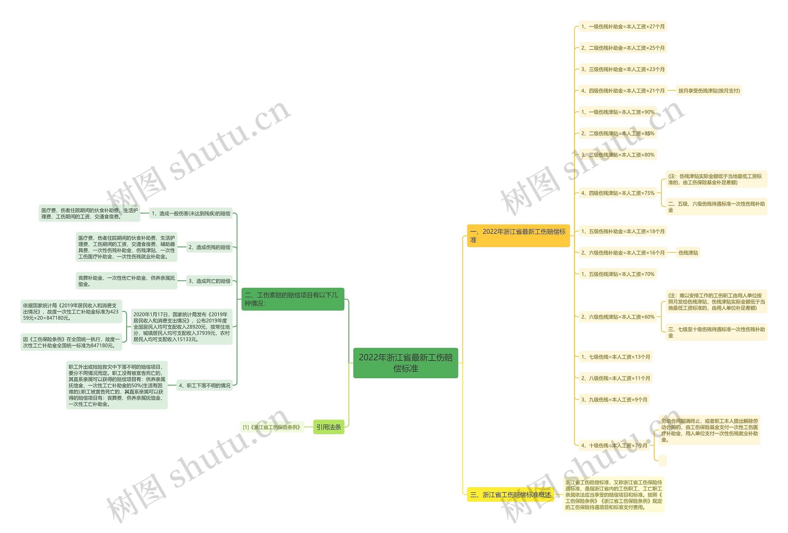 2022年浙江省最新工伤赔偿标准 2022年浙江省最新工伤赔偿标准